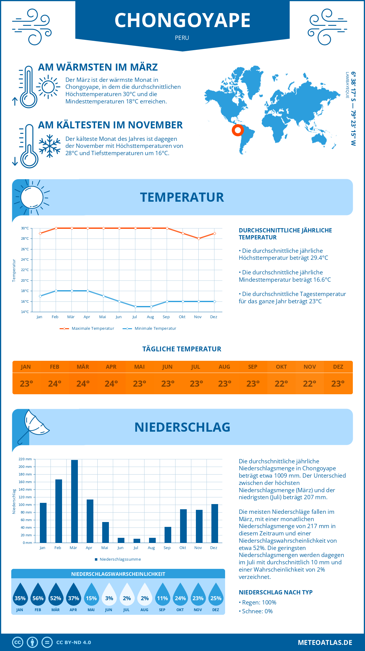 Wetter Chongoyape (Peru) - Temperatur und Niederschlag