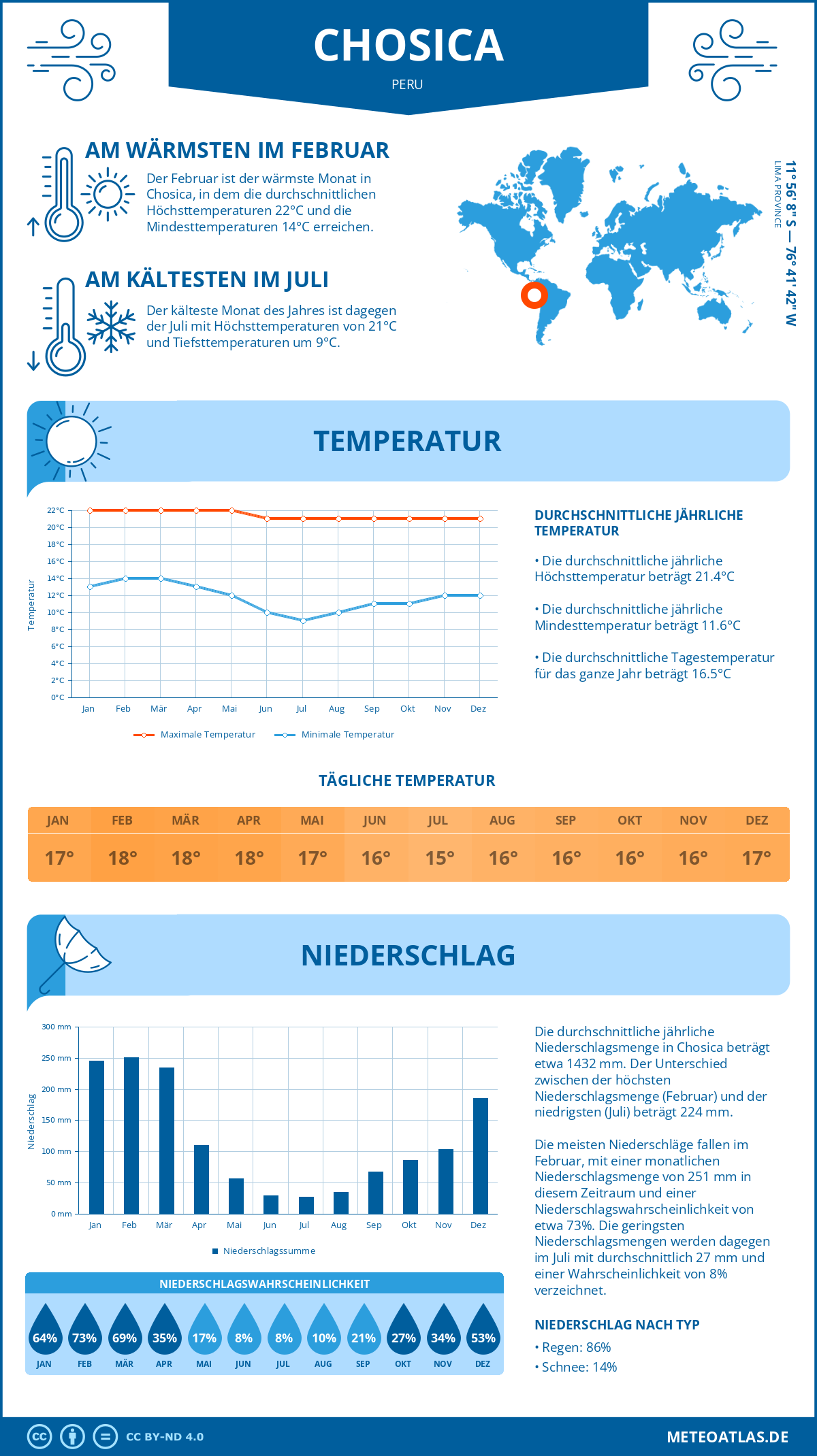 Wetter Chosica (Peru) - Temperatur und Niederschlag