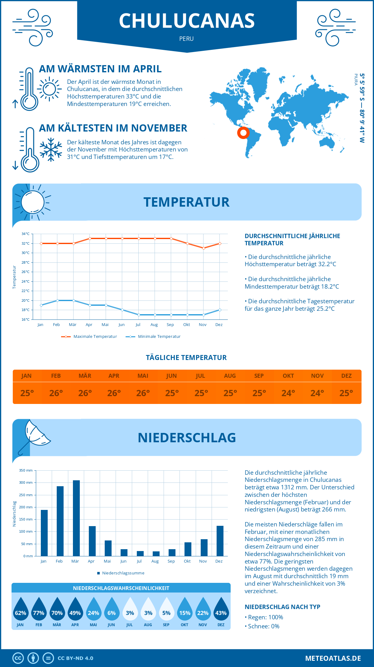 Wetter Chulucanas (Peru) - Temperatur und Niederschlag