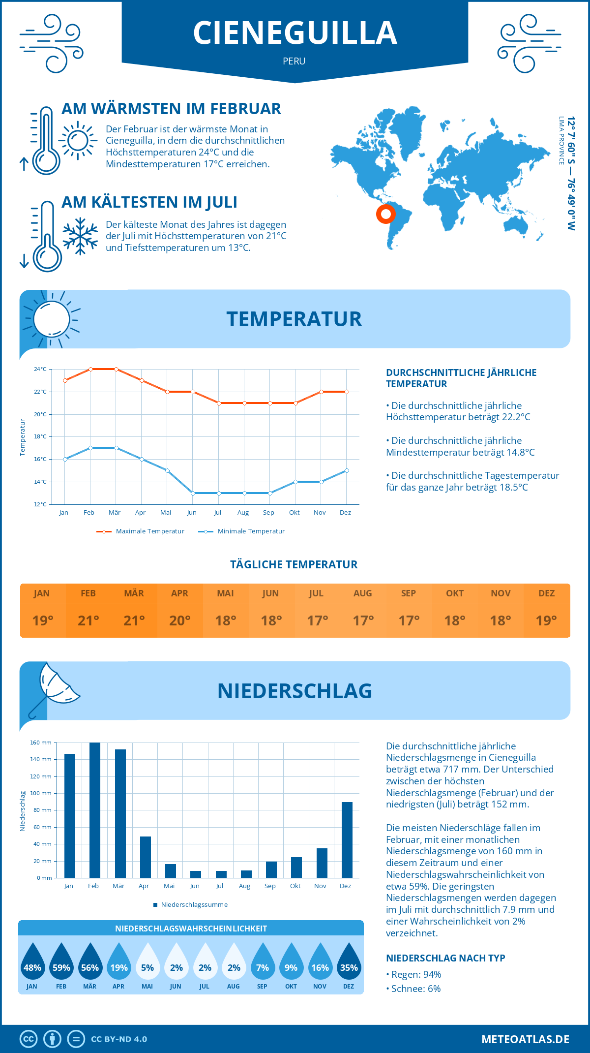 Wetter Cieneguilla (Peru) - Temperatur und Niederschlag