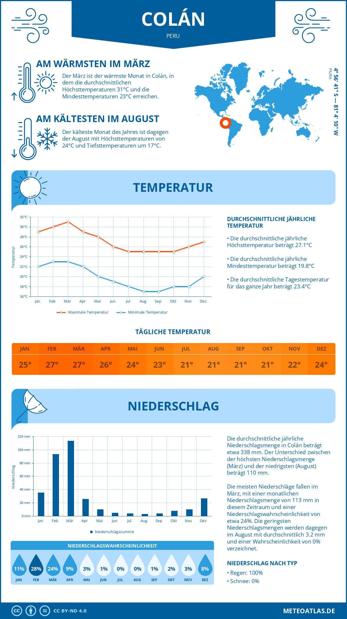 Wetter Colán (Peru) - Temperatur und Niederschlag