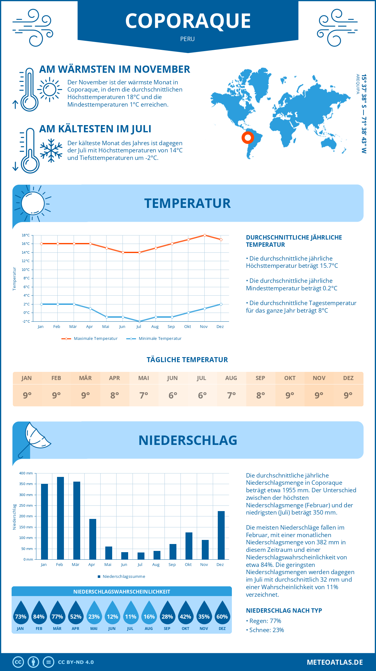 Wetter Coporaque (Peru) - Temperatur und Niederschlag