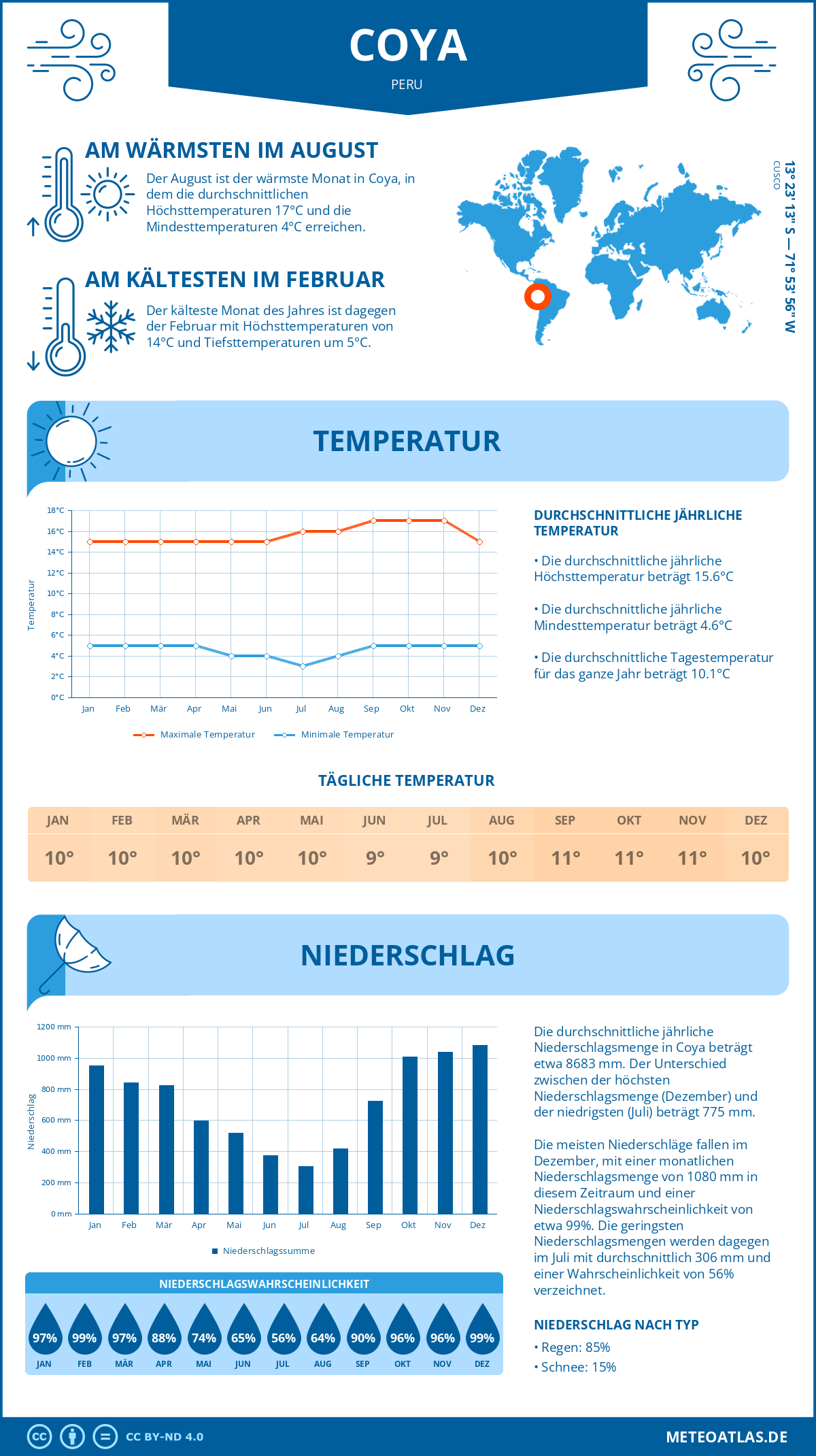 Wetter Coya (Peru) - Temperatur und Niederschlag