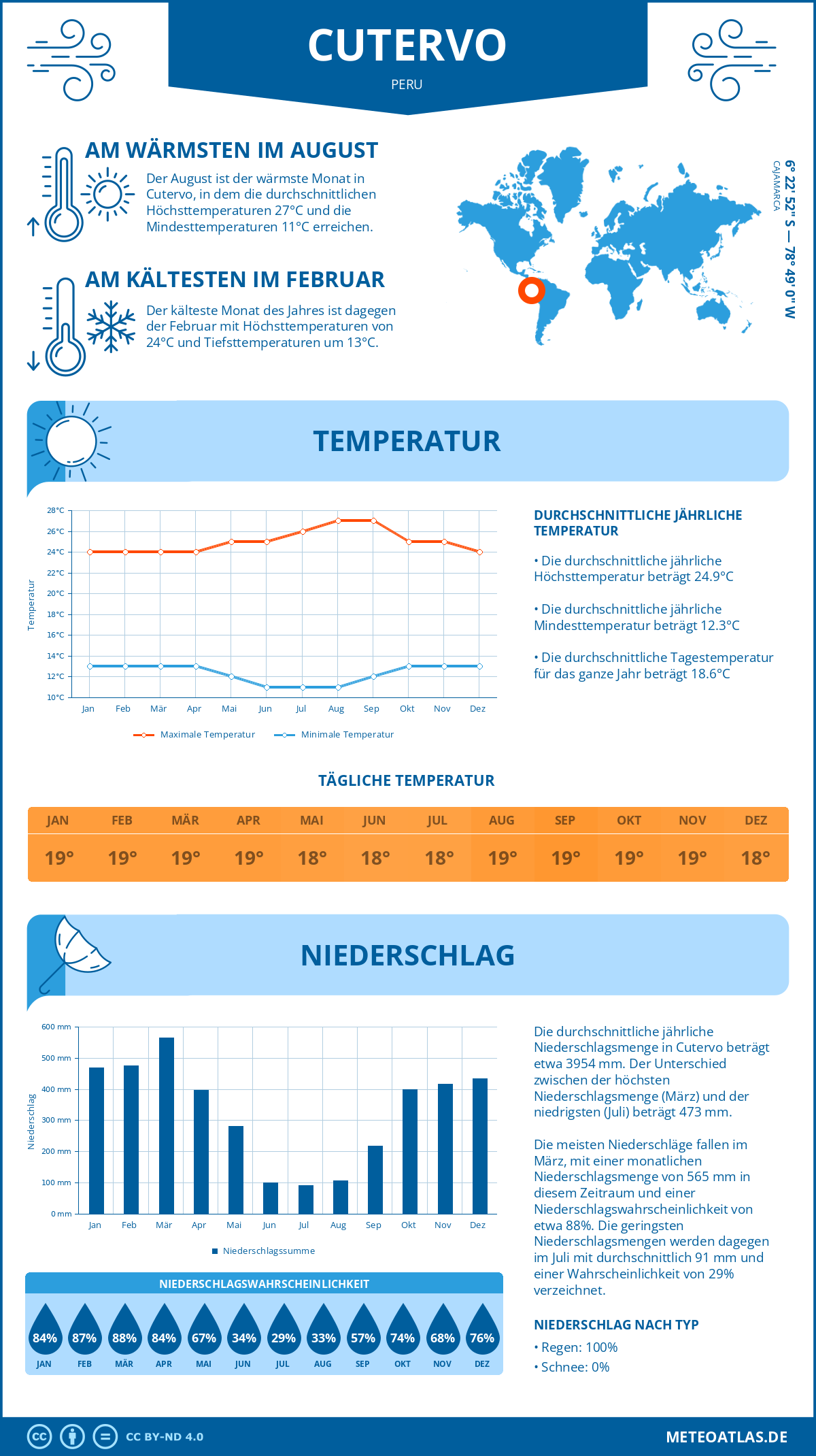 Wetter Cutervo (Peru) - Temperatur und Niederschlag