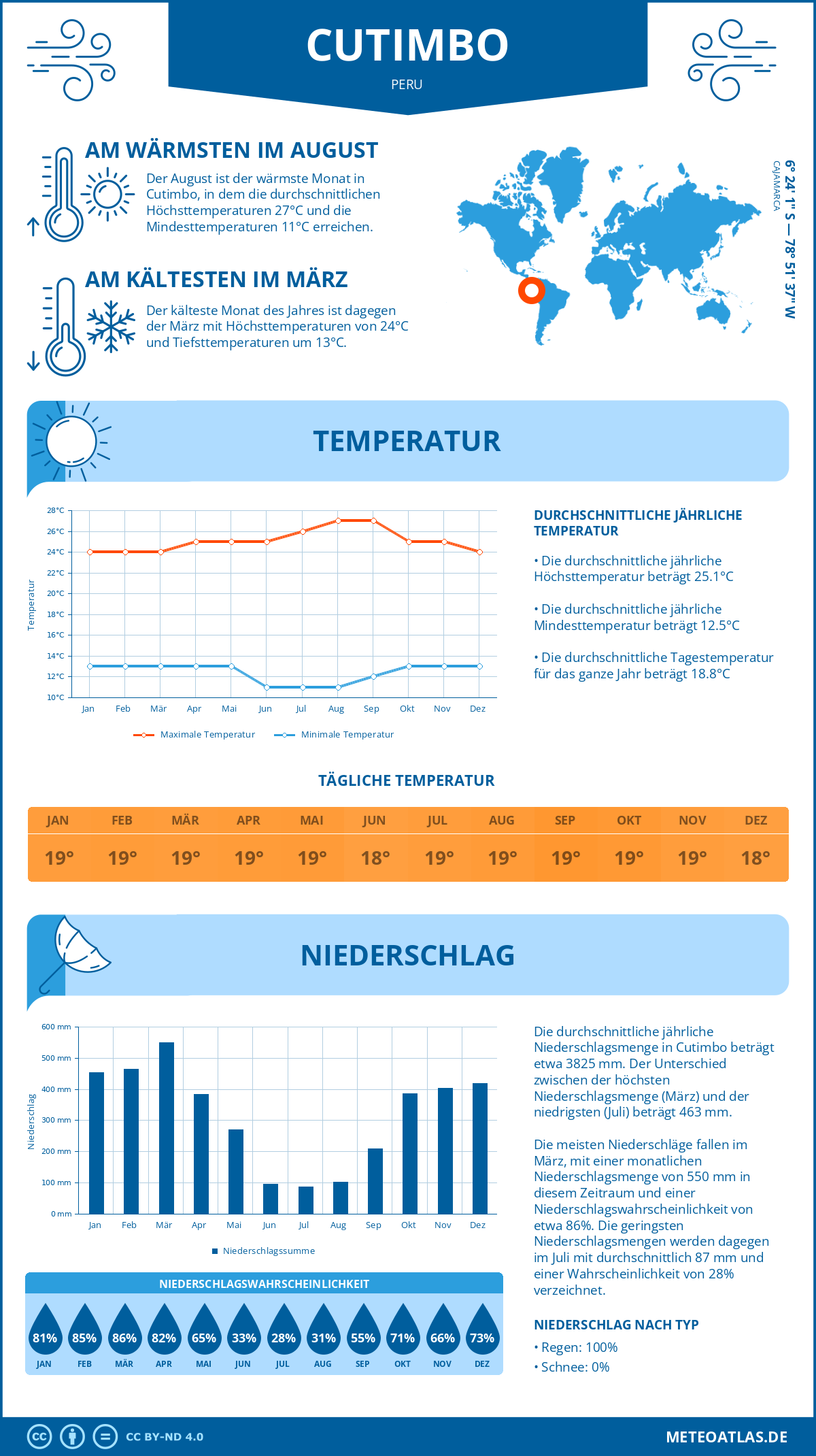 Wetter Cutimbo (Peru) - Temperatur und Niederschlag