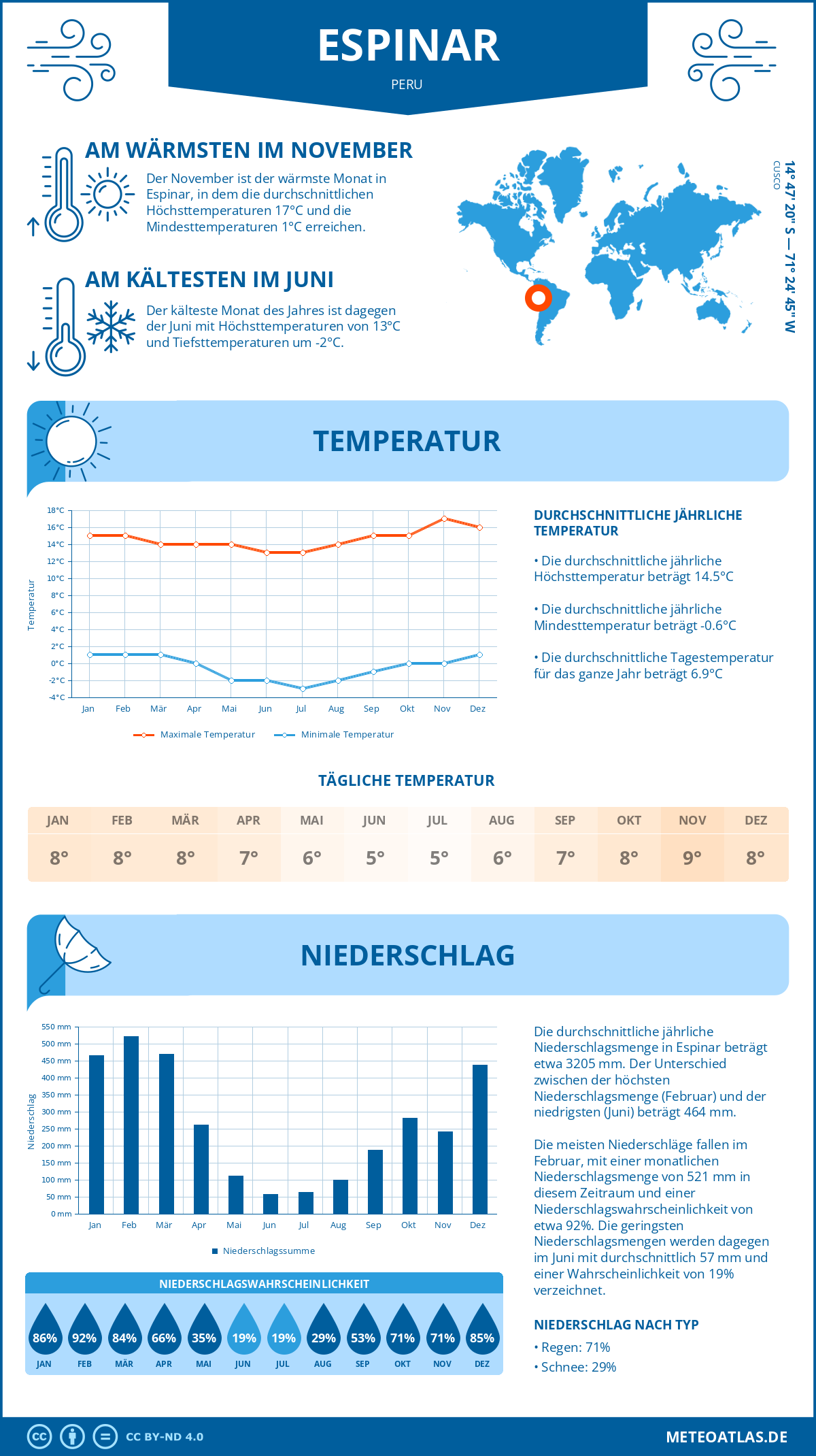 Wetter Espinar (Peru) - Temperatur und Niederschlag