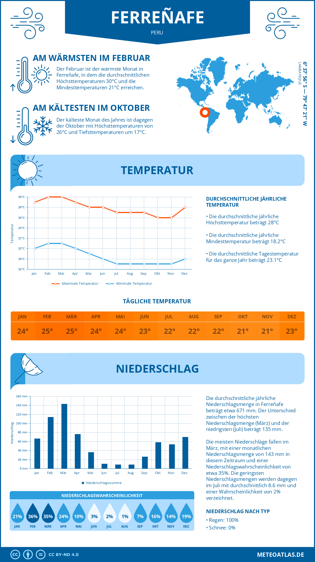 Wetter Ferreñafe (Peru) - Temperatur und Niederschlag