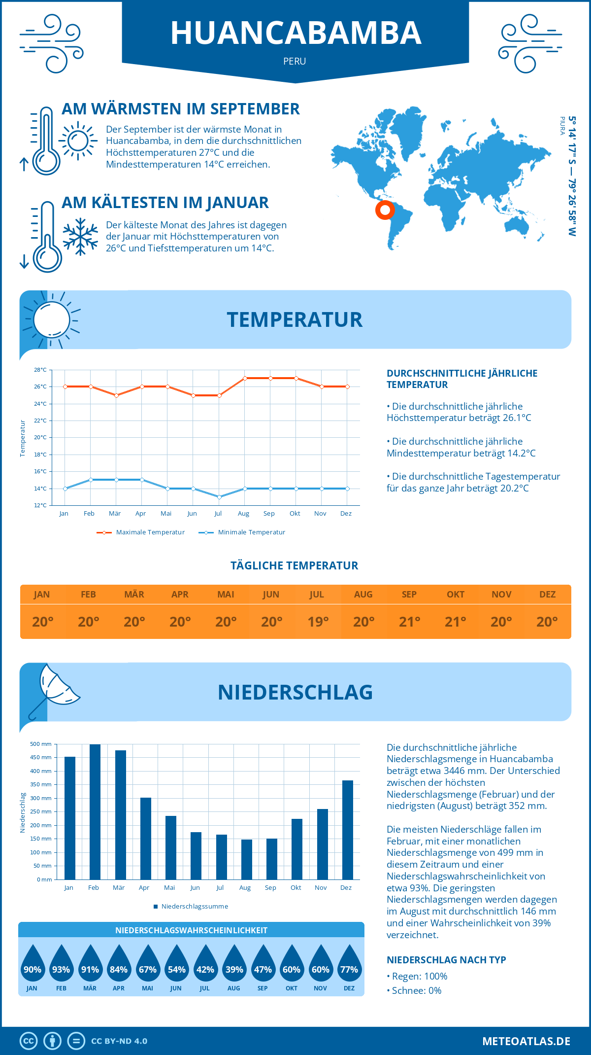 Wetter Huancabamba (Peru) - Temperatur und Niederschlag