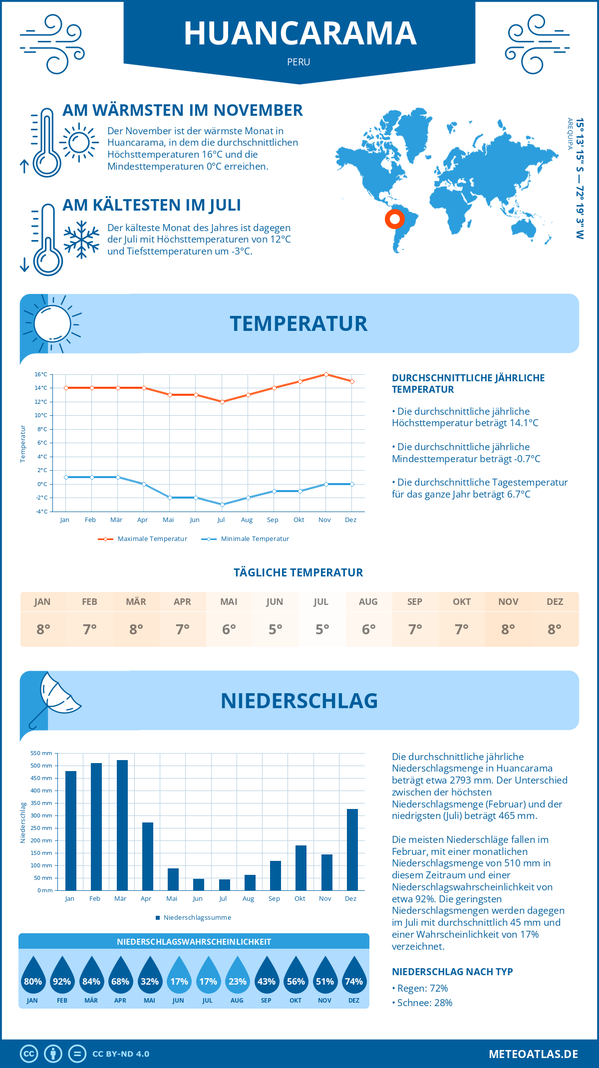 Wetter Huancarama (Peru) - Temperatur und Niederschlag