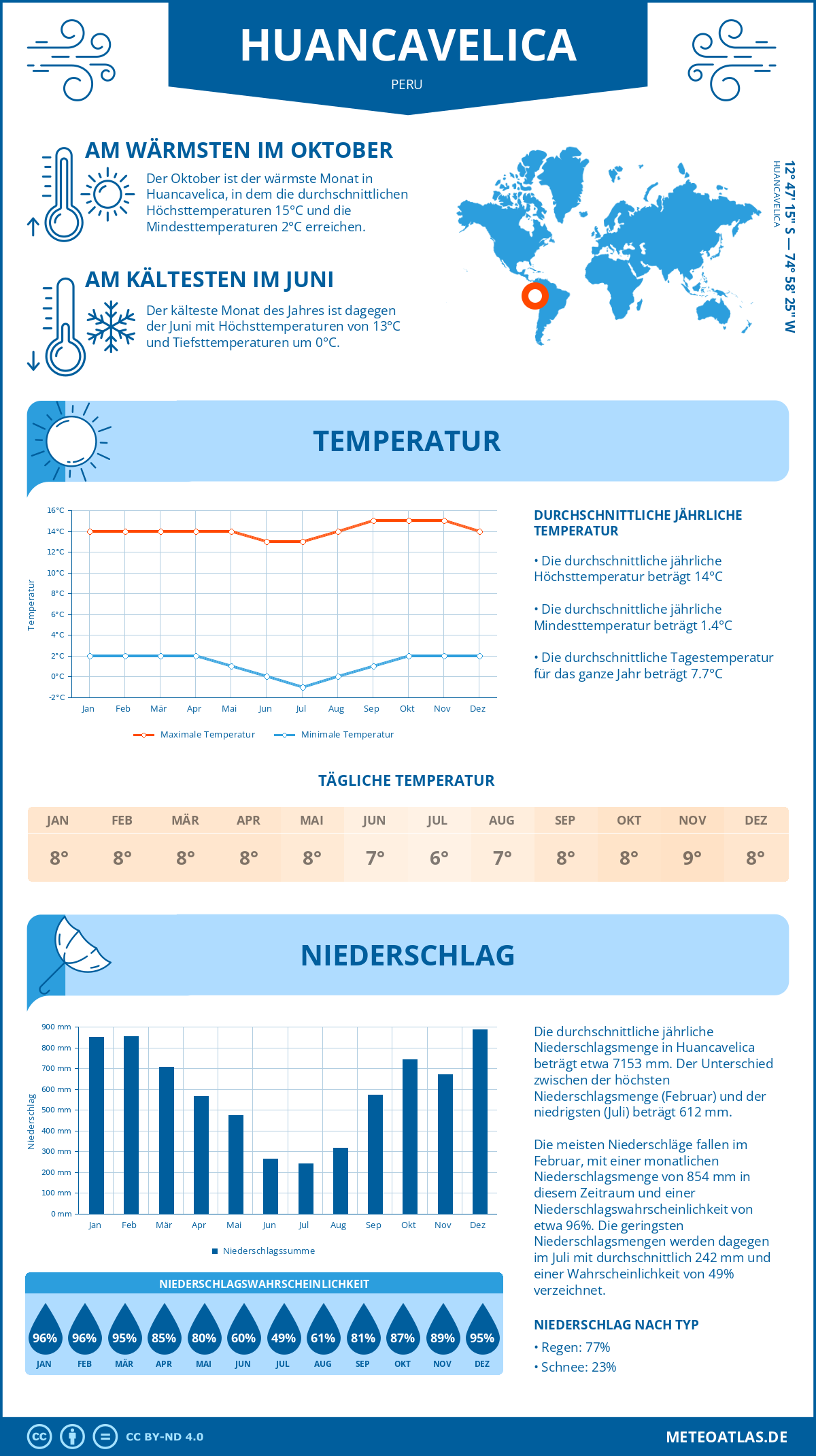 Wetter Huancavelica (Peru) - Temperatur und Niederschlag