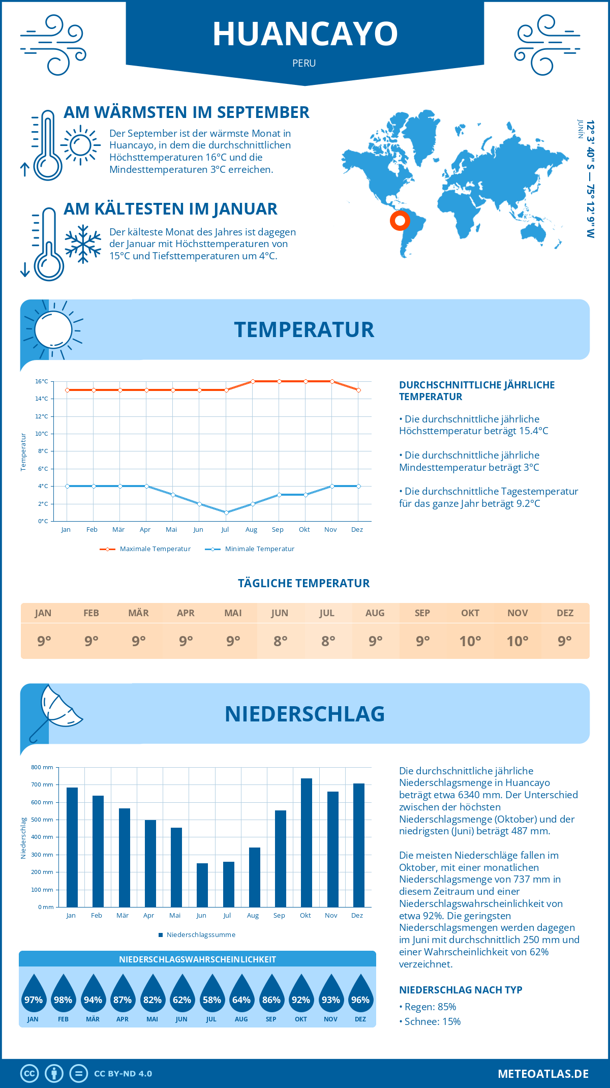 Wetter Huancayo (Peru) - Temperatur und Niederschlag