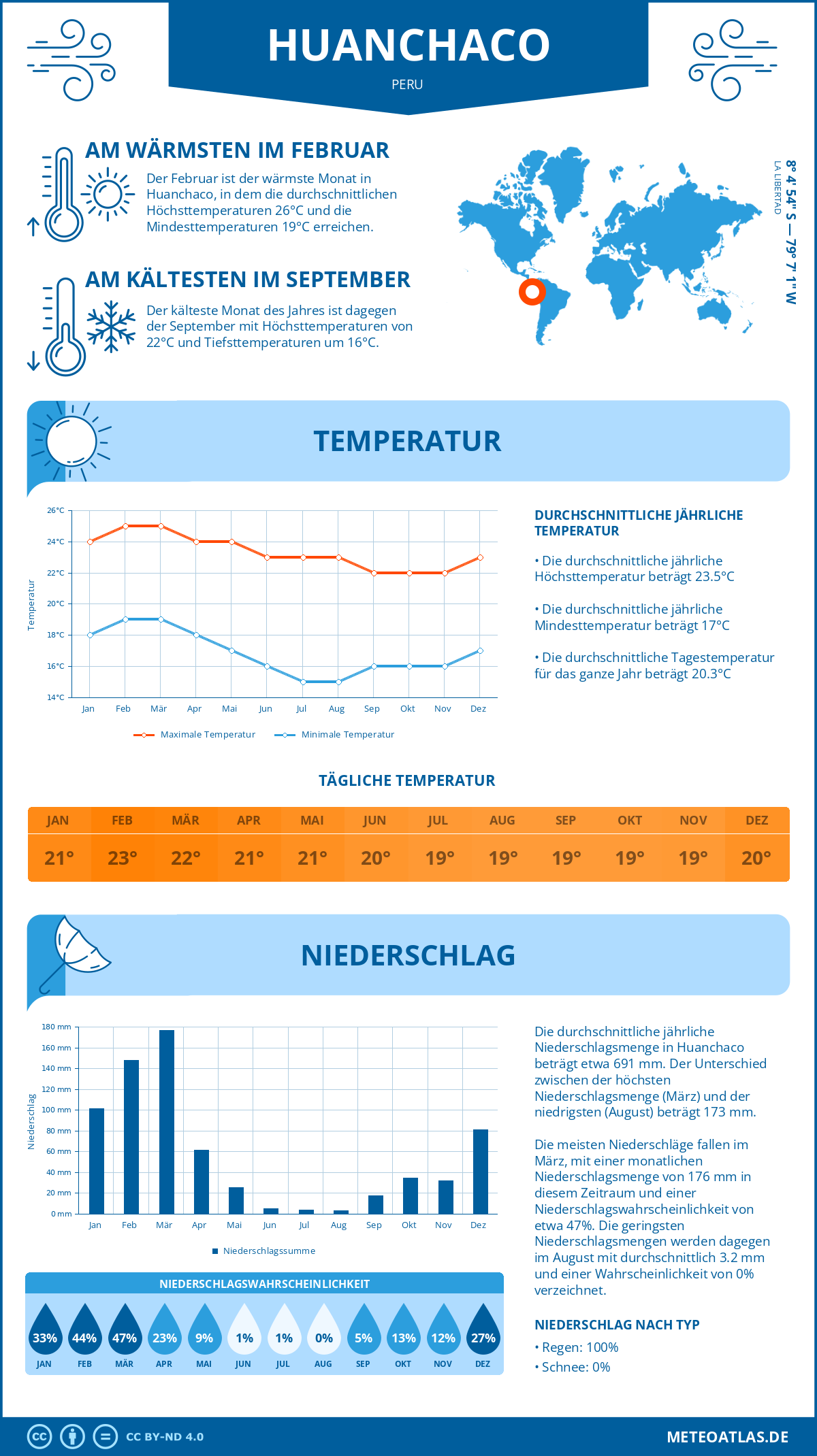 Wetter Huanchaco (Peru) - Temperatur und Niederschlag