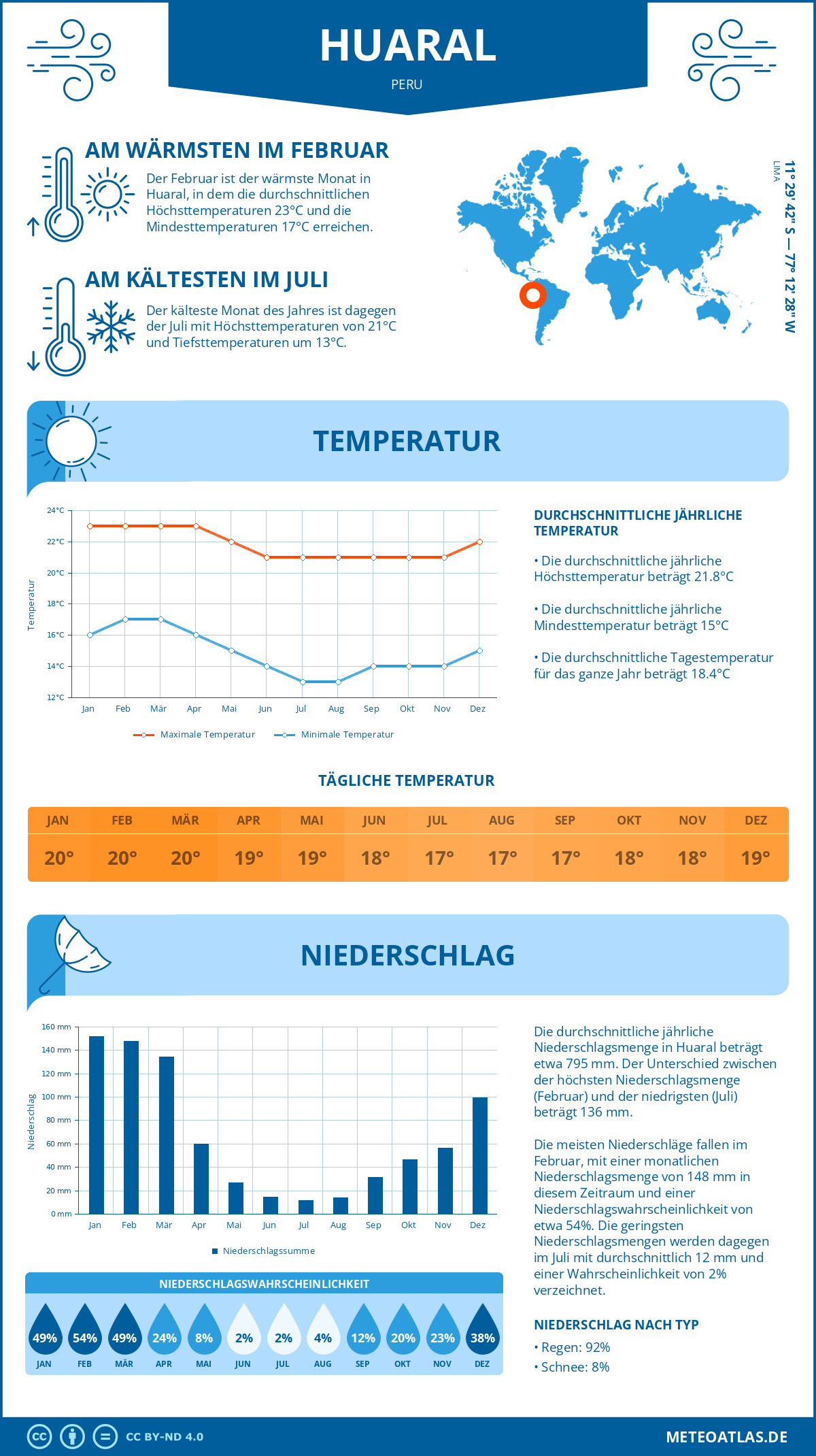 Wetter Huaral (Peru) - Temperatur und Niederschlag