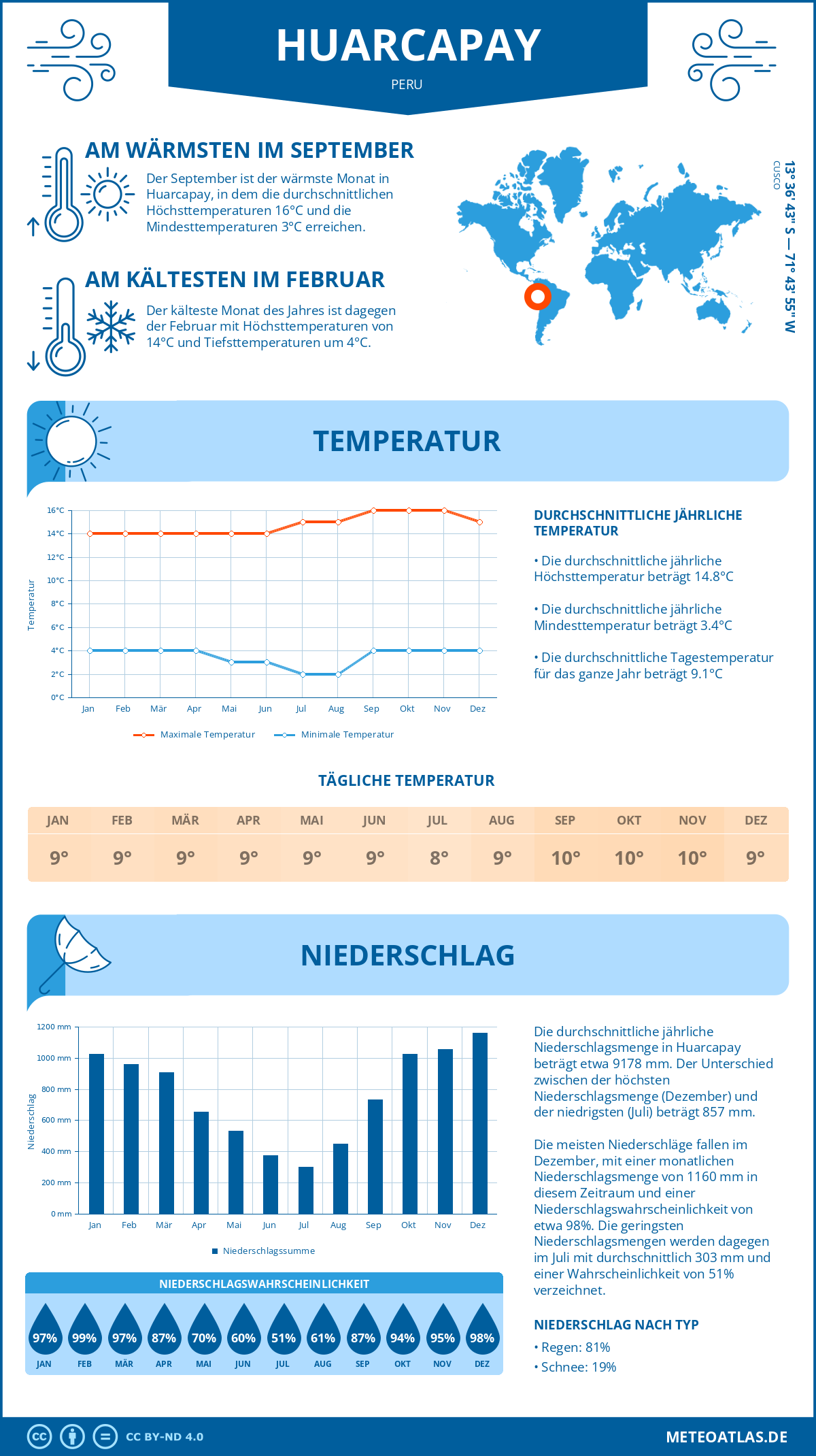 Wetter Huarcapay (Peru) - Temperatur und Niederschlag