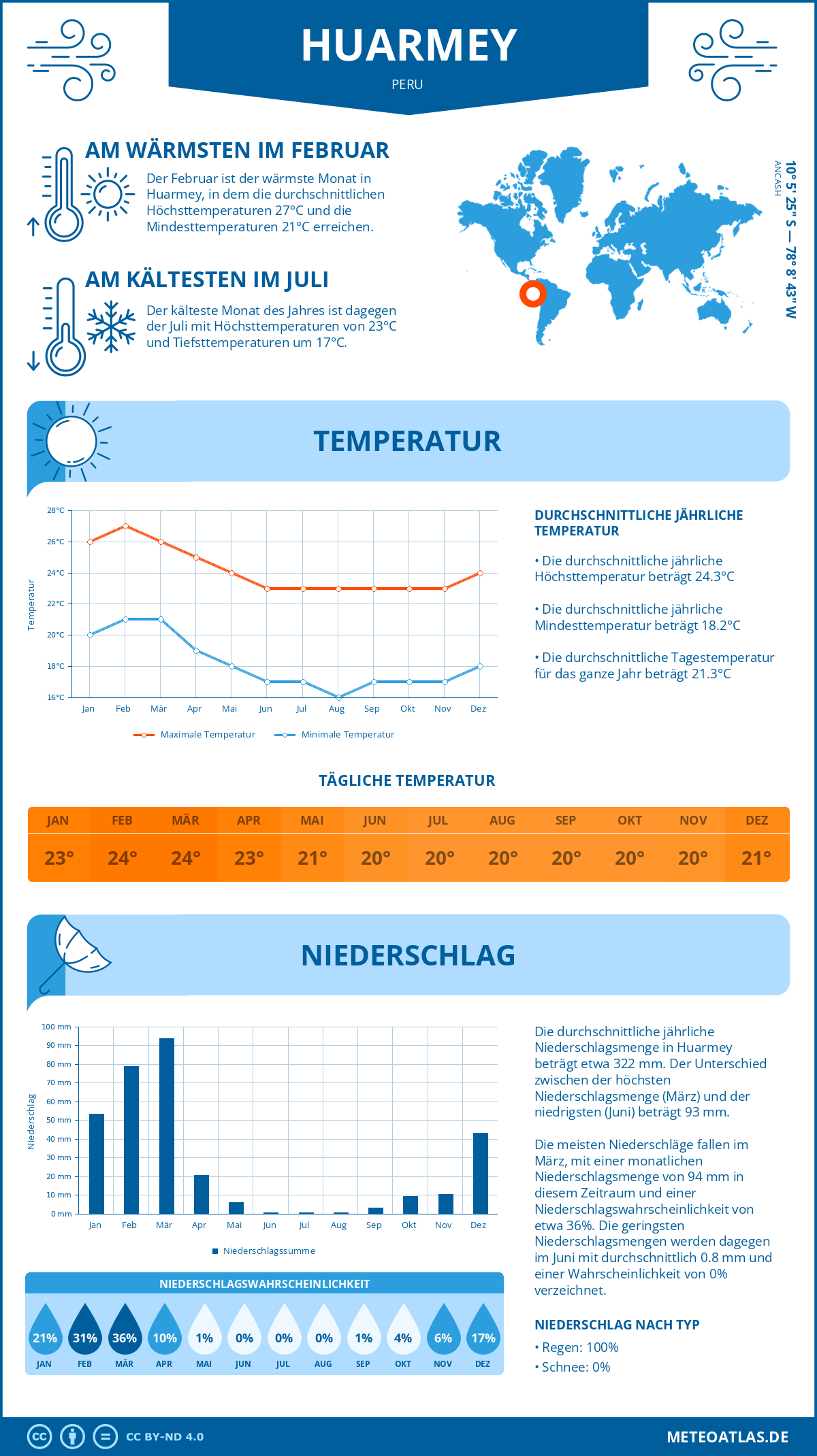 Wetter Huarmey (Peru) - Temperatur und Niederschlag