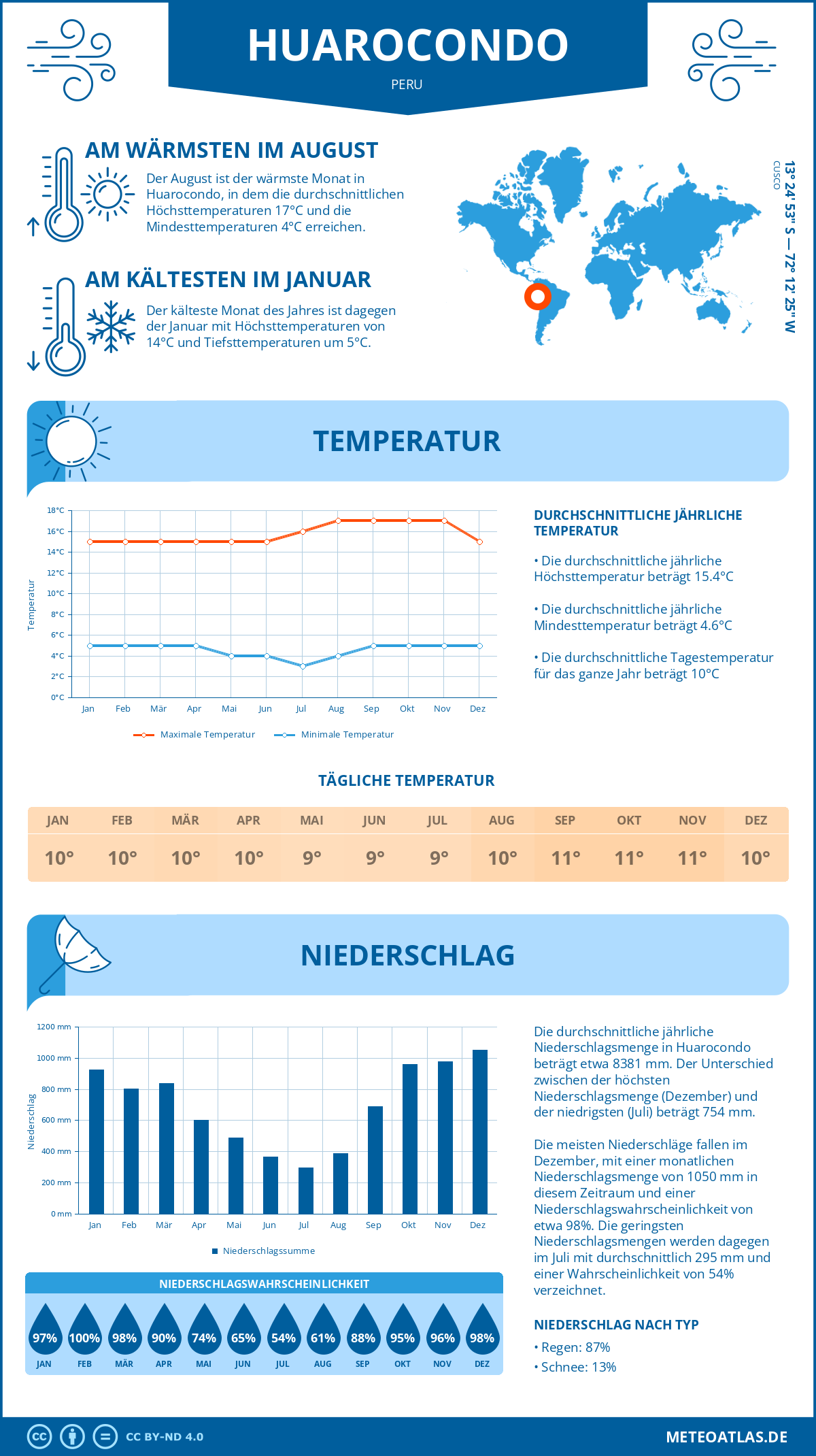 Wetter Huarocondo (Peru) - Temperatur und Niederschlag