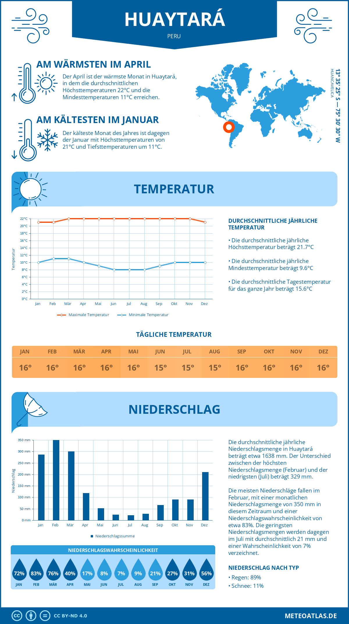 Wetter Huaytará (Peru) - Temperatur und Niederschlag