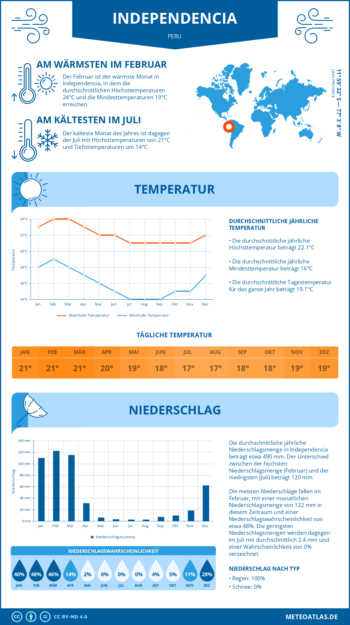 Wetter Independencia (Peru) - Temperatur und Niederschlag