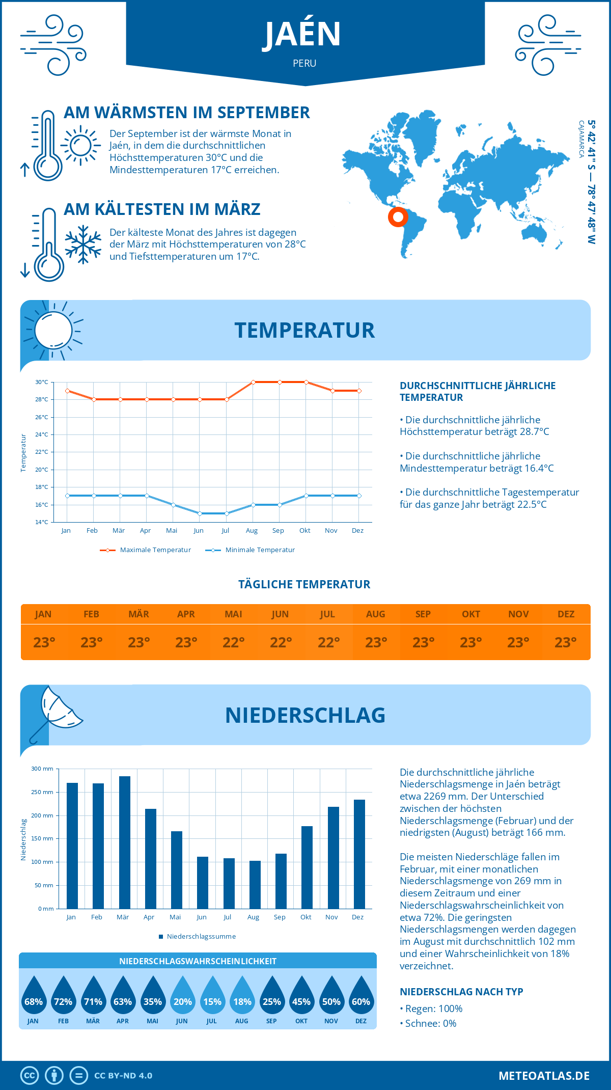 Wetter Jaén (Peru) - Temperatur und Niederschlag