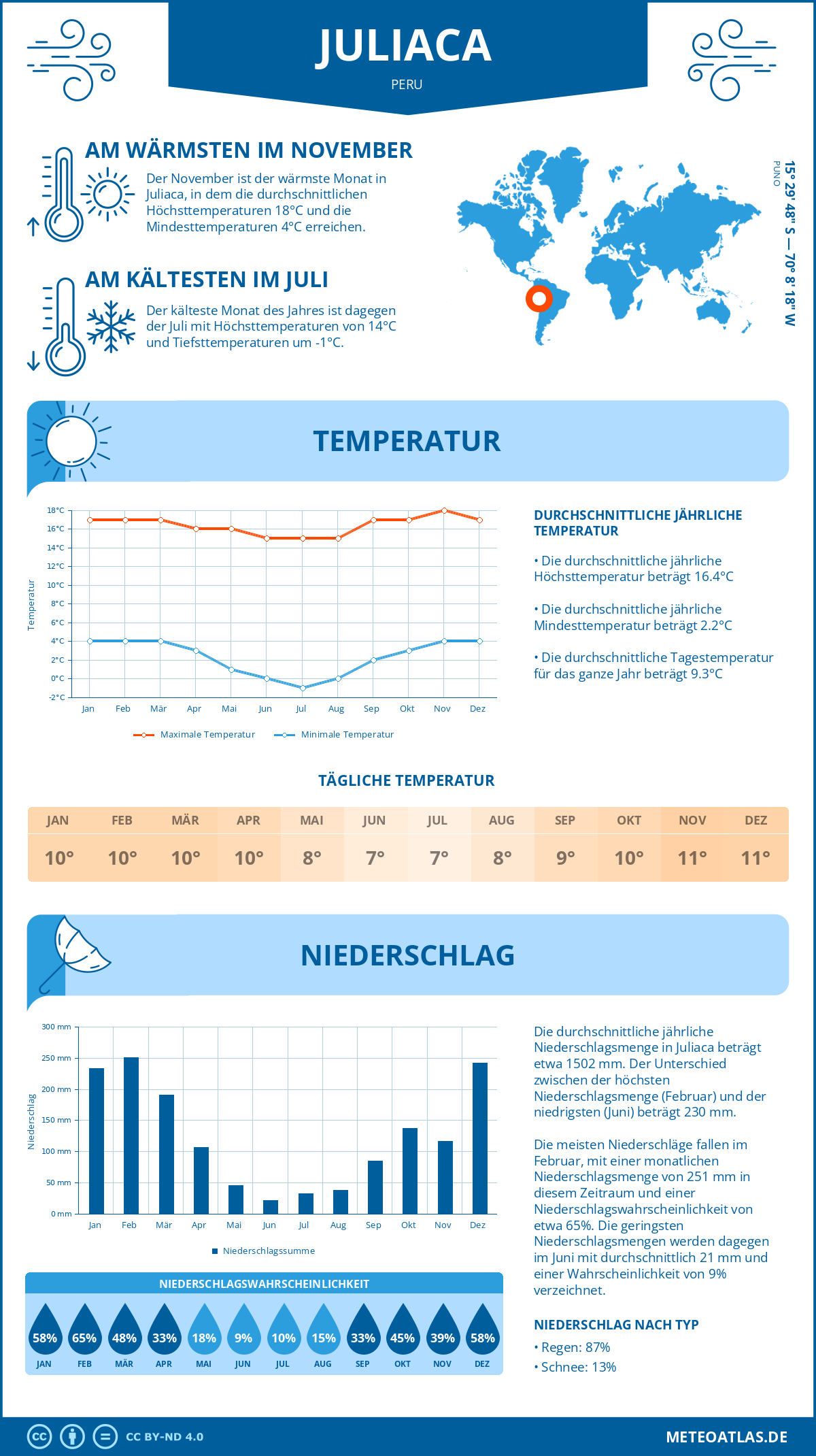 Wetter Juliaca (Peru) - Temperatur und Niederschlag