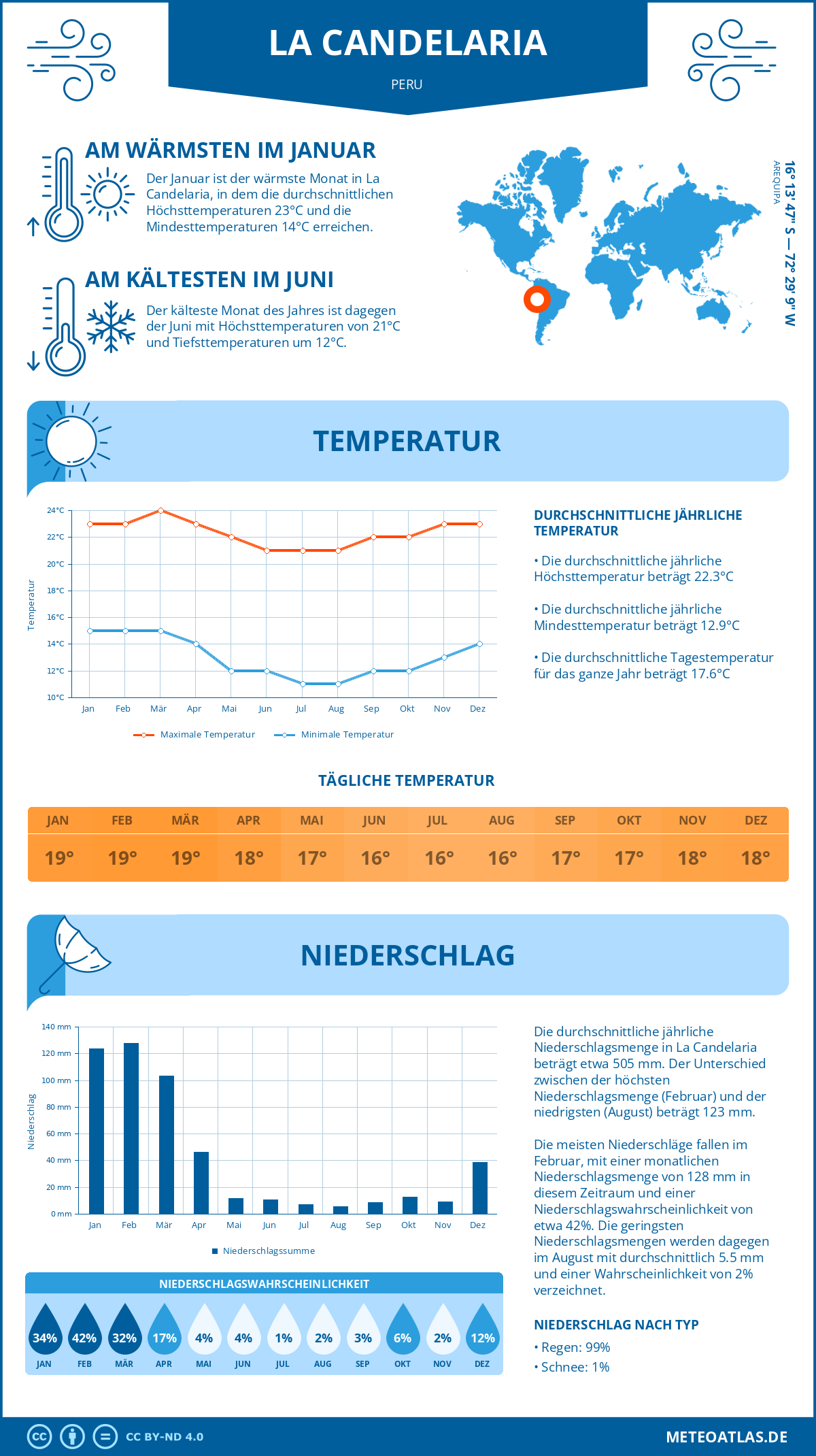 Wetter La Candelaria (Peru) - Temperatur und Niederschlag