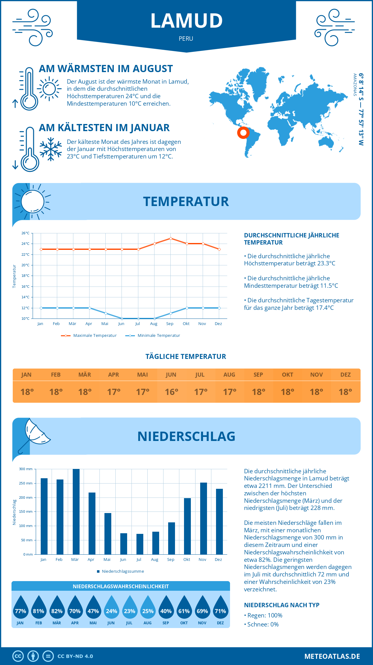 Wetter Lamud (Peru) - Temperatur und Niederschlag