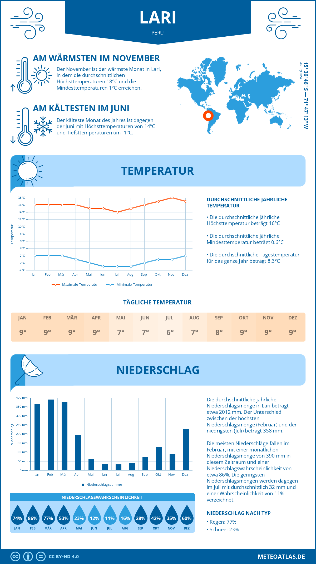 Wetter Lari (Peru) - Temperatur und Niederschlag