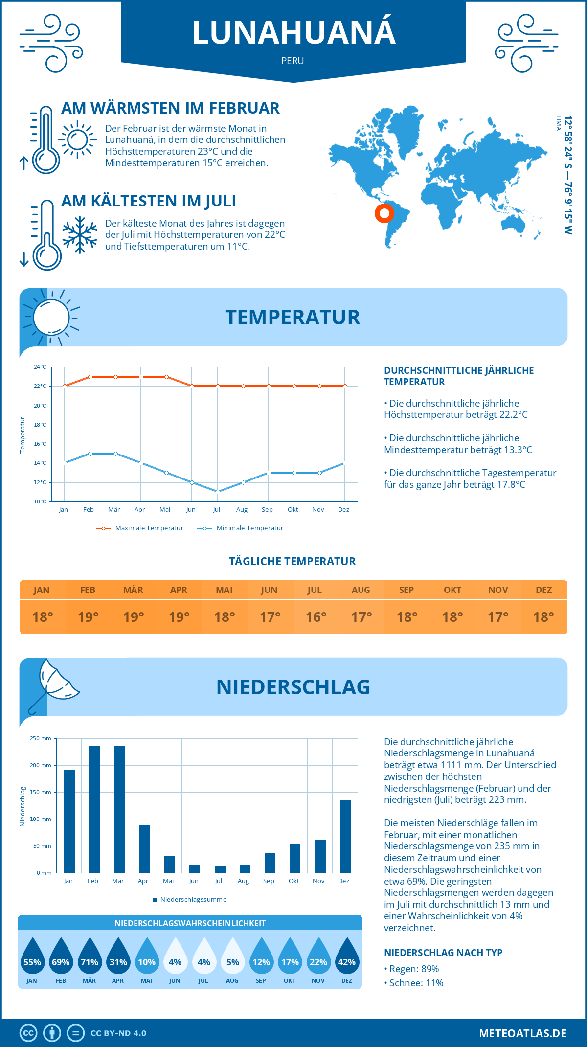 Wetter Lunahuaná (Peru) - Temperatur und Niederschlag