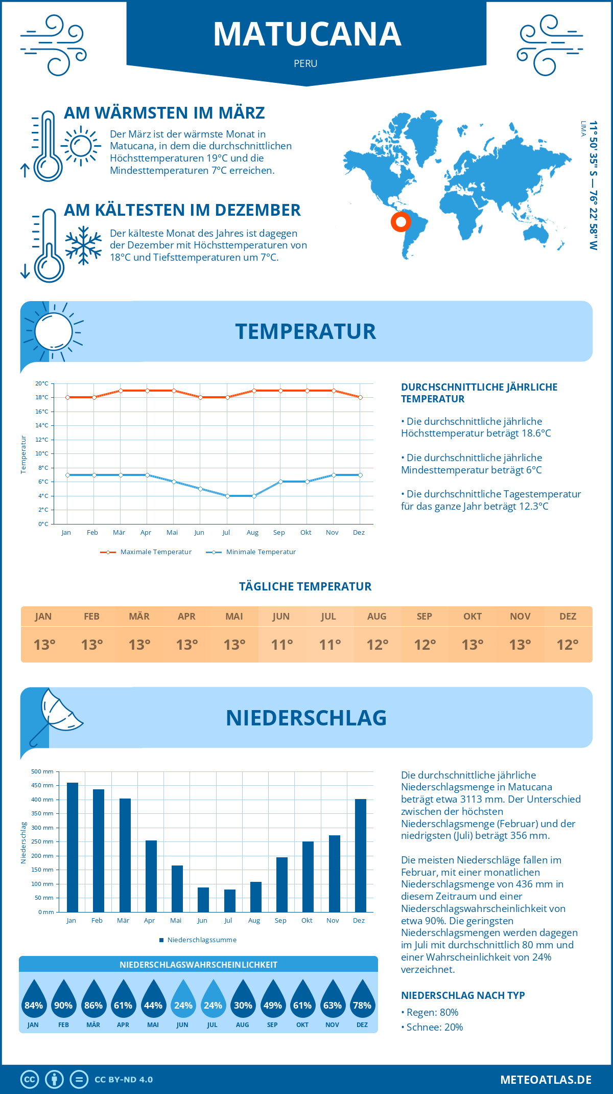 Wetter Matucana (Peru) - Temperatur und Niederschlag