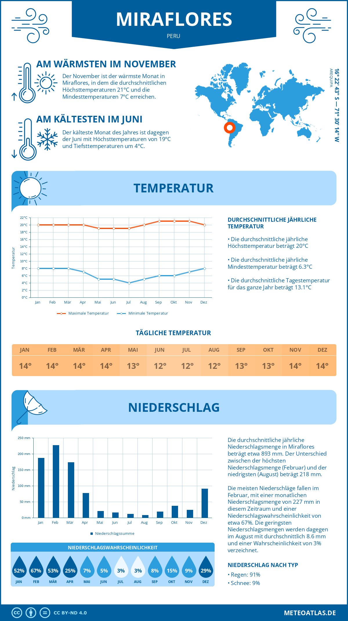 Wetter Miraflores (Peru) - Temperatur und Niederschlag