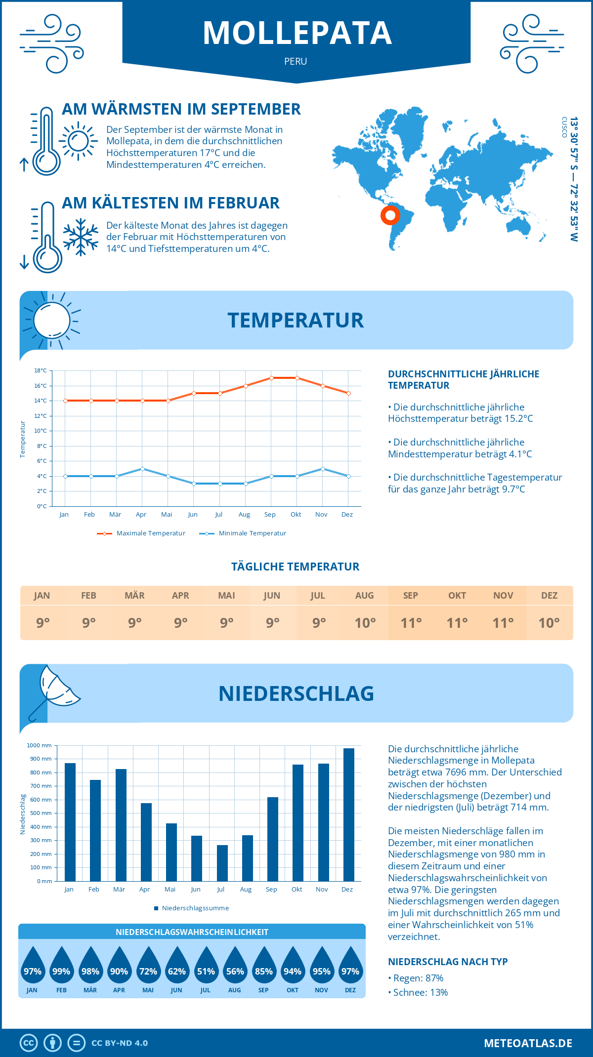 Wetter Mollepata (Peru) - Temperatur und Niederschlag