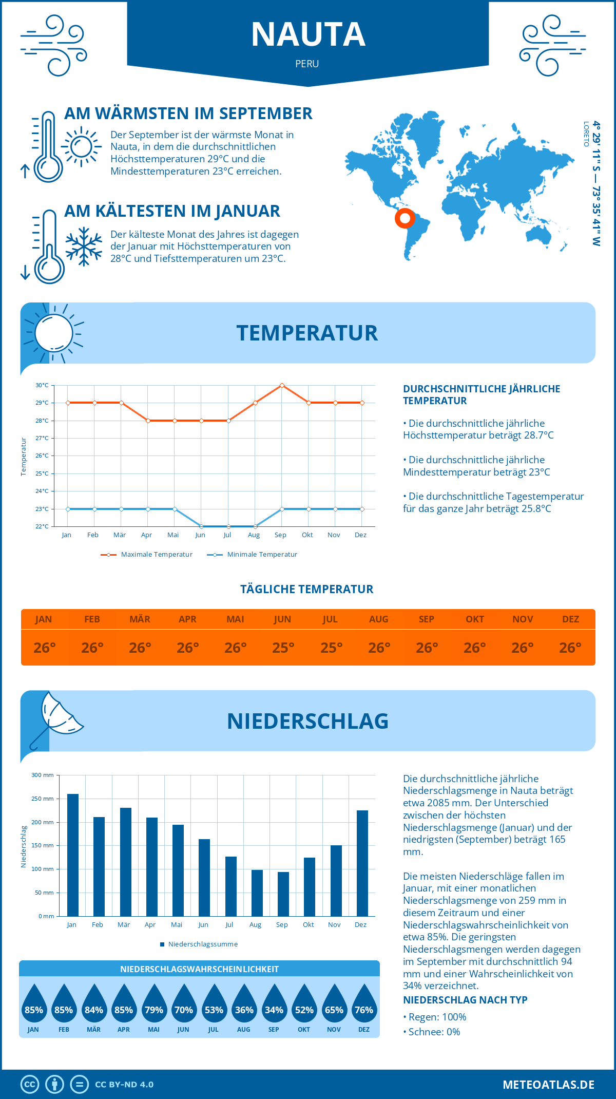 Wetter Nauta (Peru) - Temperatur und Niederschlag