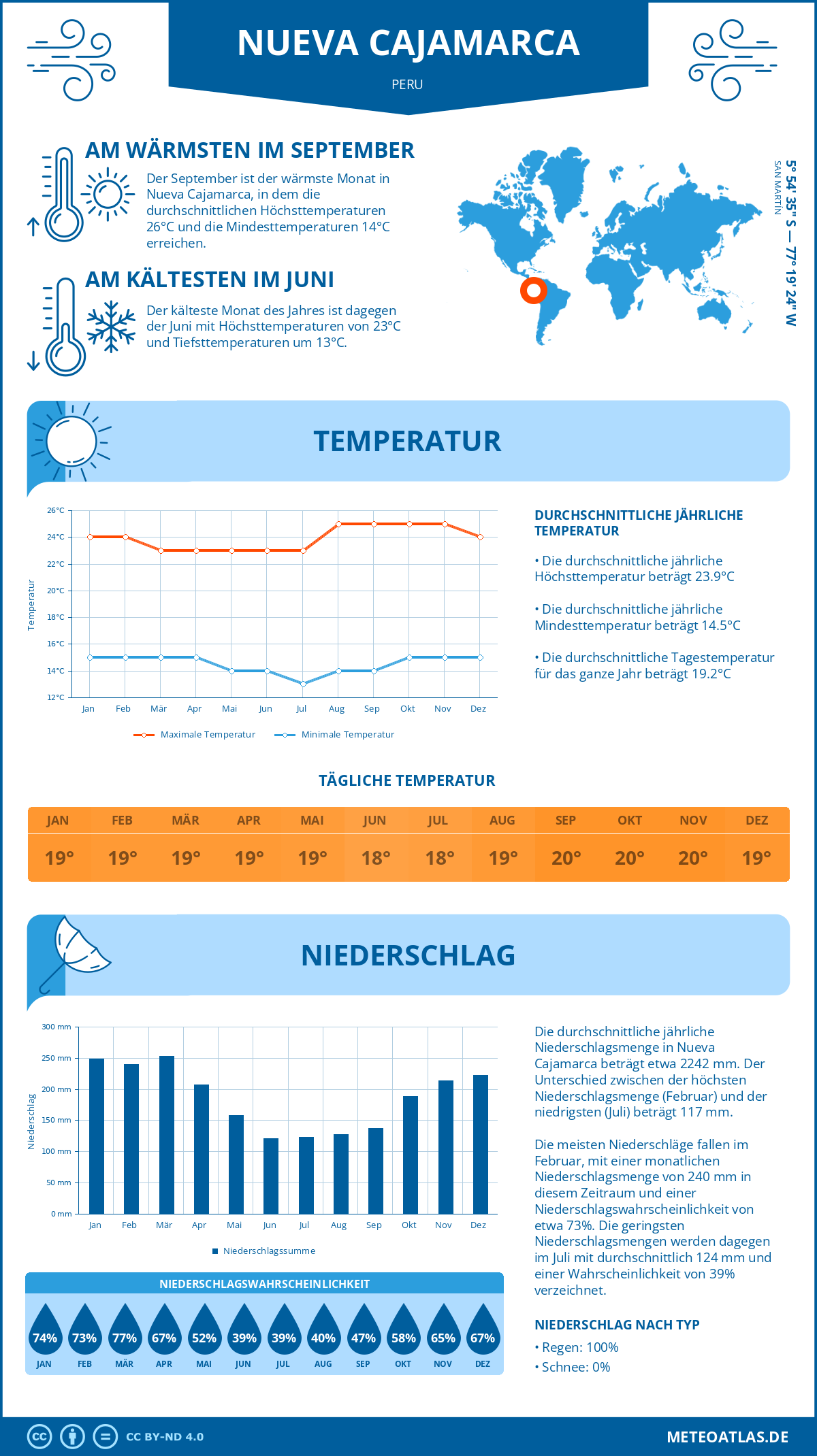 Wetter Nueva Cajamarca (Peru) - Temperatur und Niederschlag