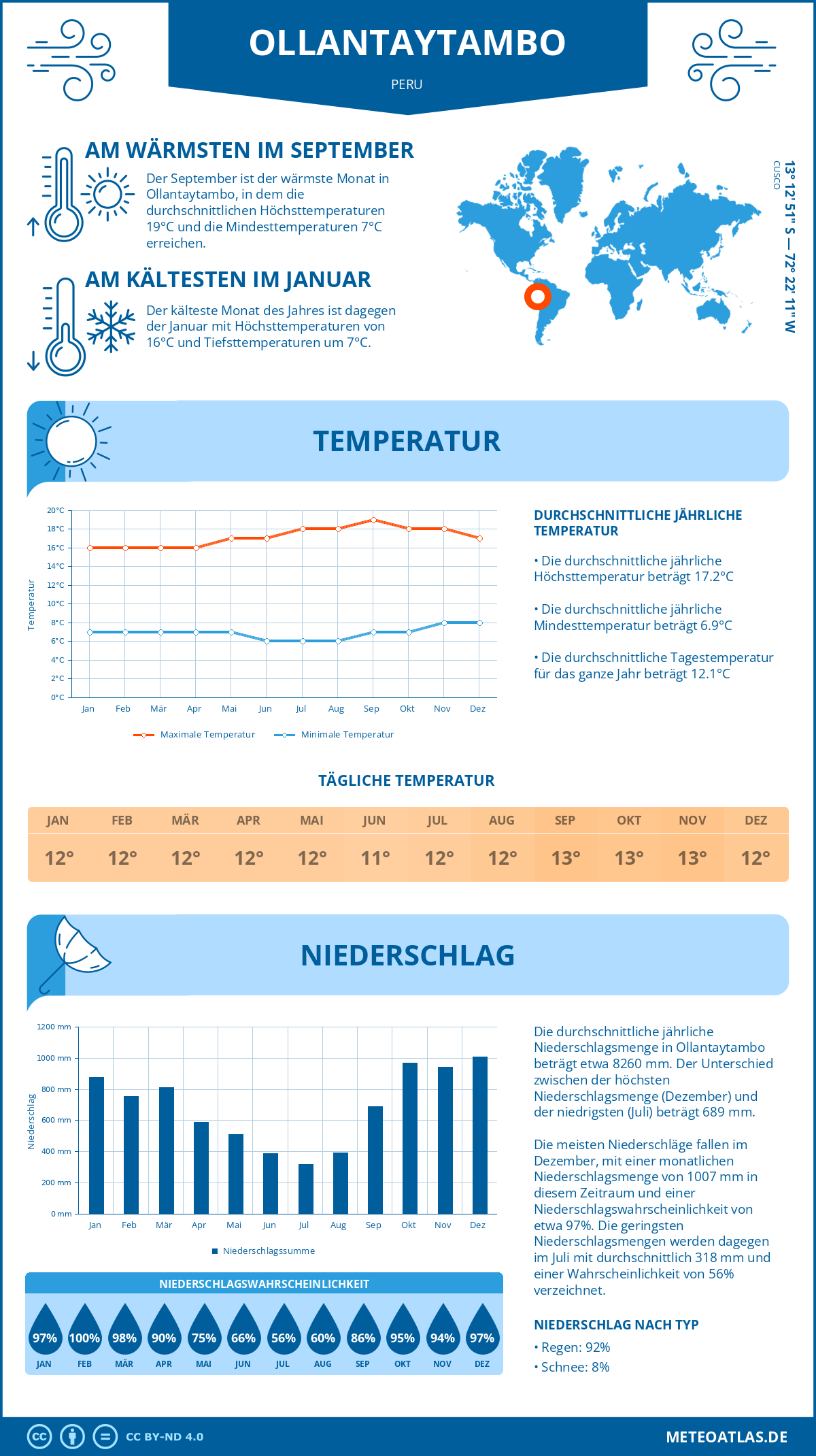 Wetter Ollantaytambo (Peru) - Temperatur und Niederschlag