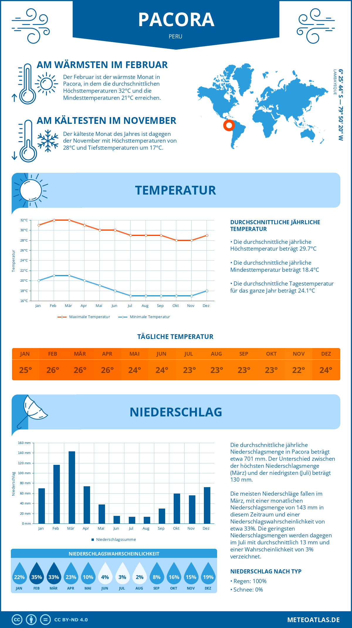 Wetter Pacora (Peru) - Temperatur und Niederschlag