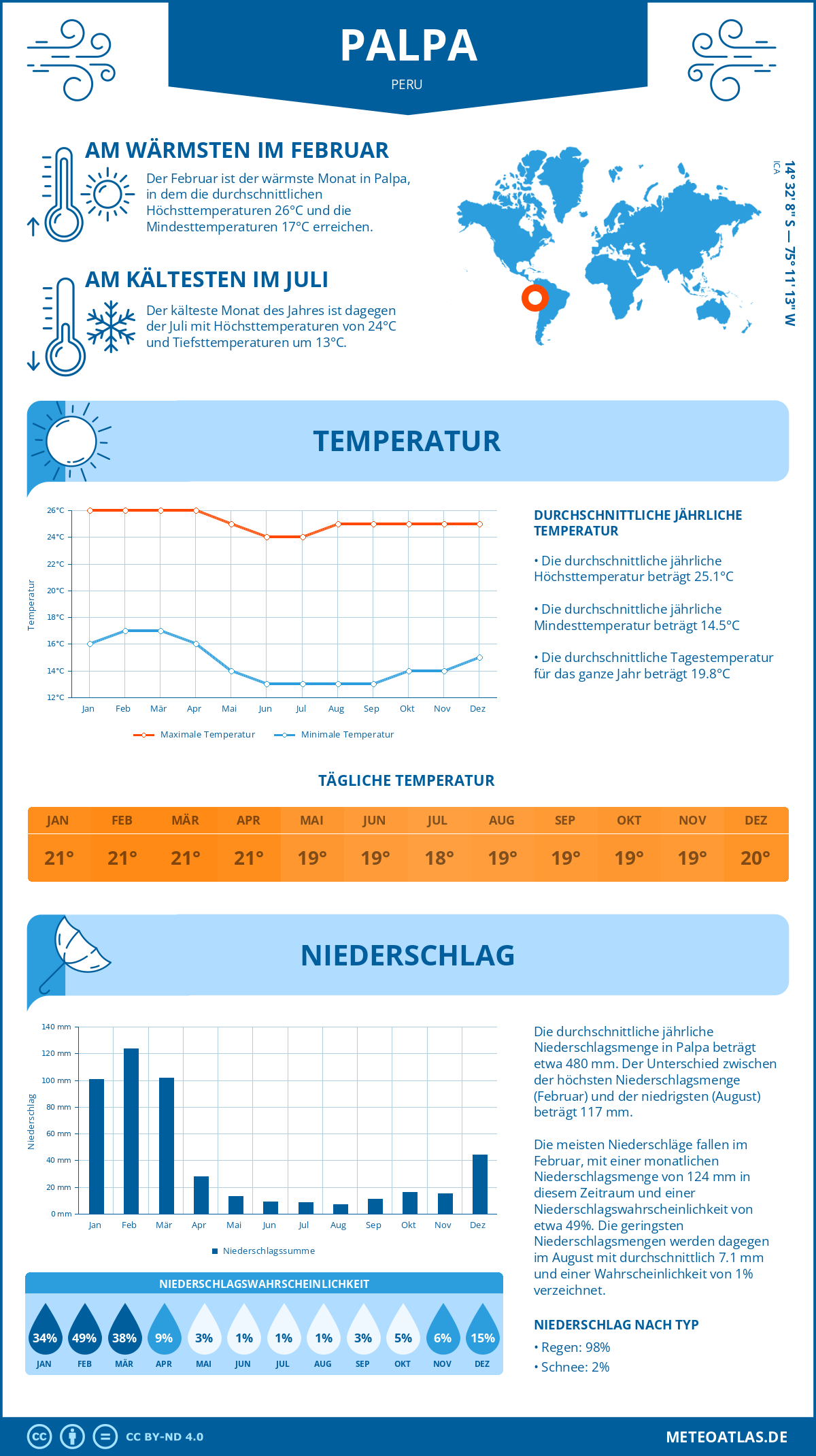 Wetter Palpa (Peru) - Temperatur und Niederschlag