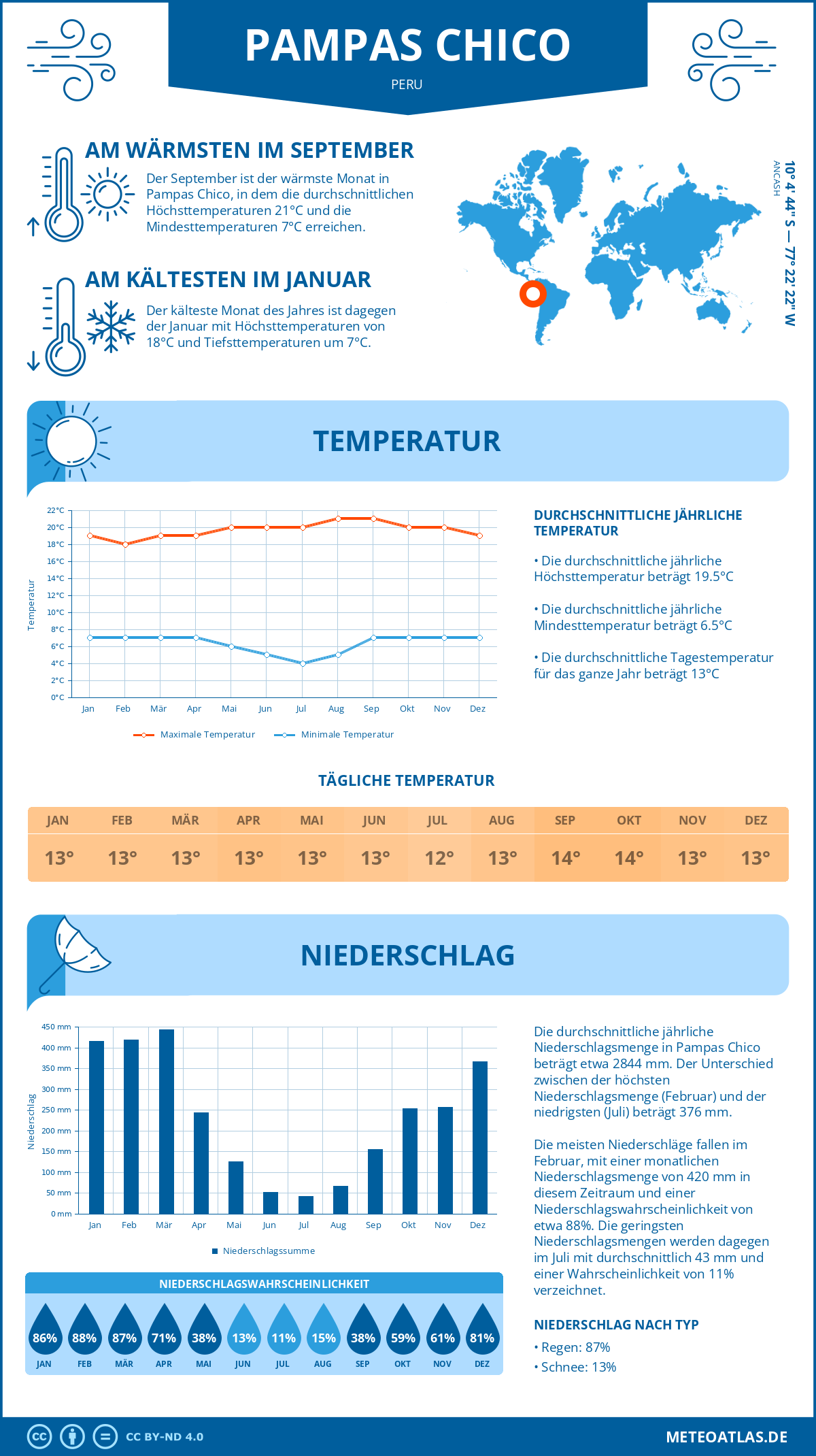 Wetter Pampas Chico (Peru) - Temperatur und Niederschlag