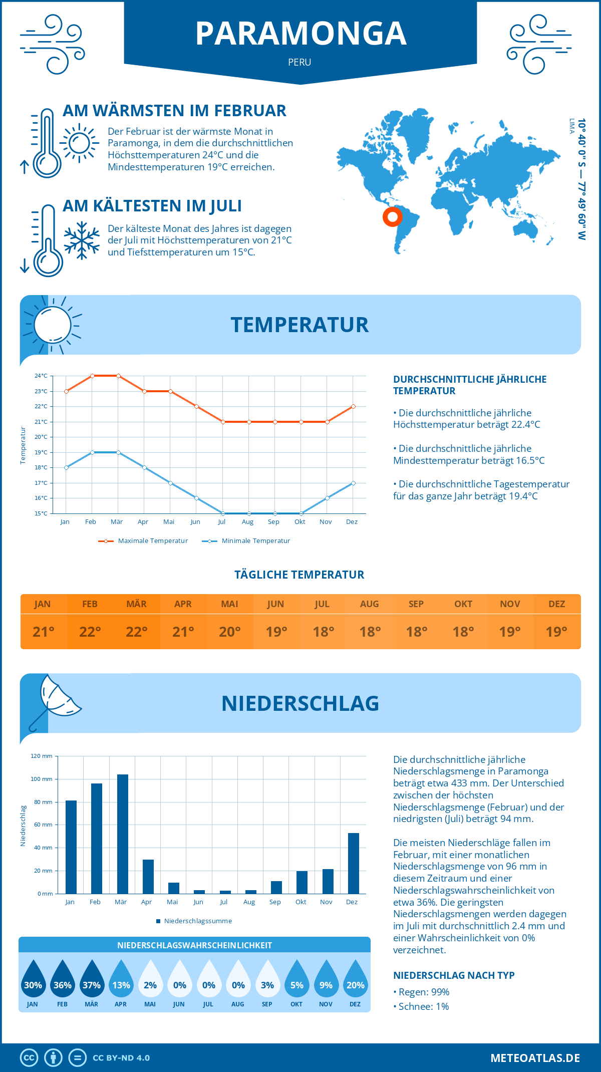 Wetter Paramonga (Peru) - Temperatur und Niederschlag