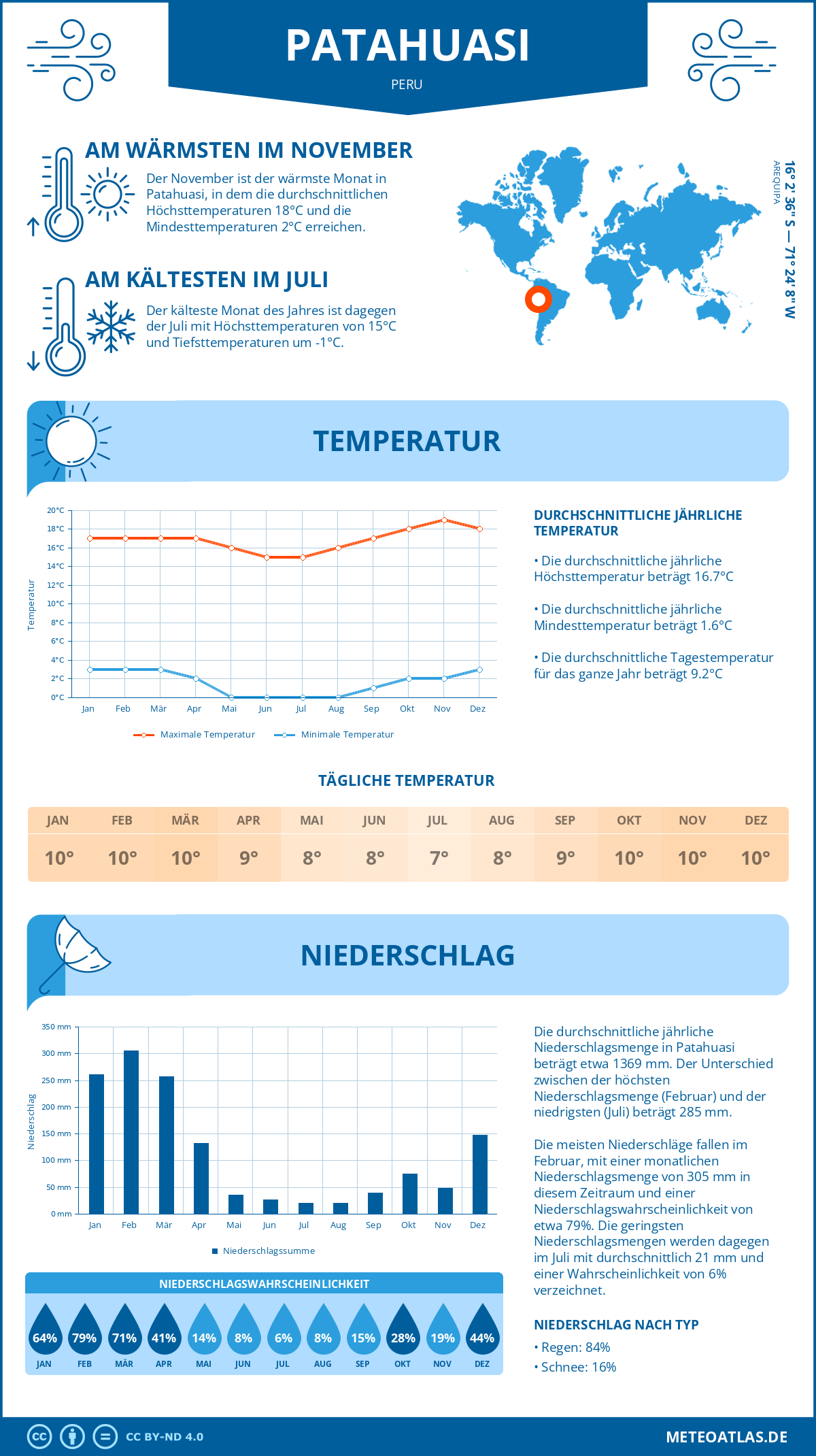 Wetter Patahuasi (Peru) - Temperatur und Niederschlag