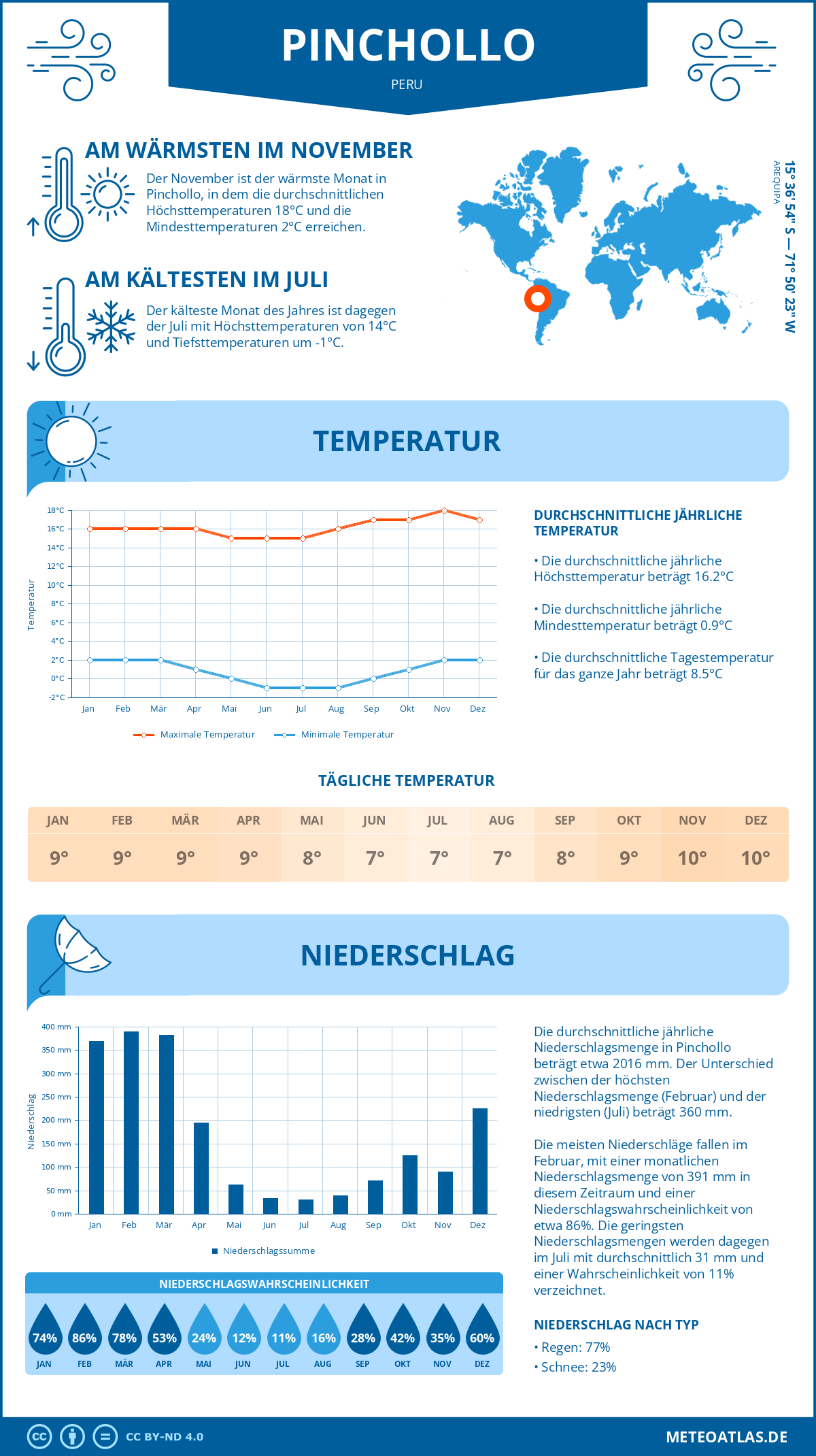 Wetter Pinchollo (Peru) - Temperatur und Niederschlag