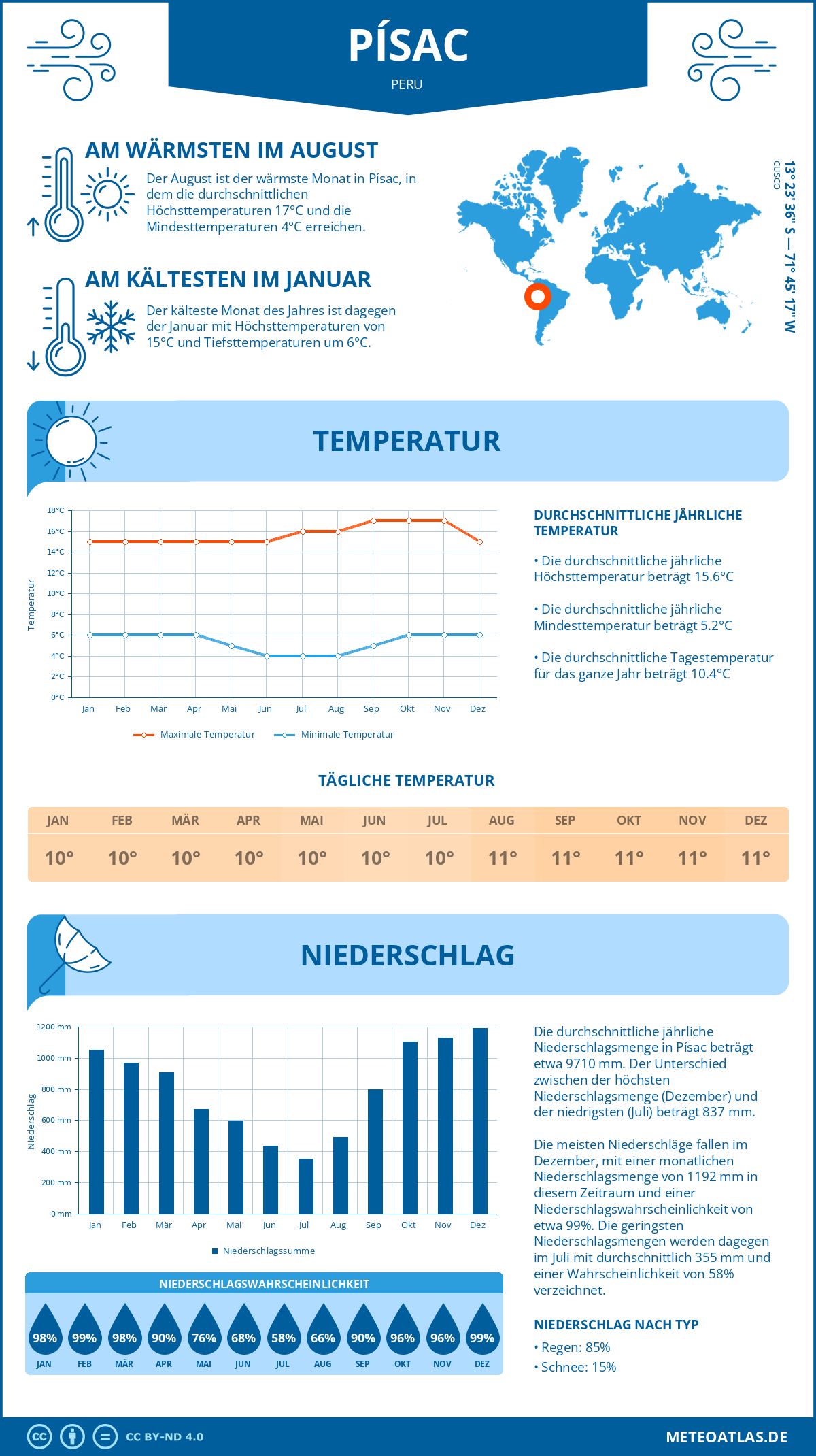 Wetter Písac (Peru) - Temperatur und Niederschlag