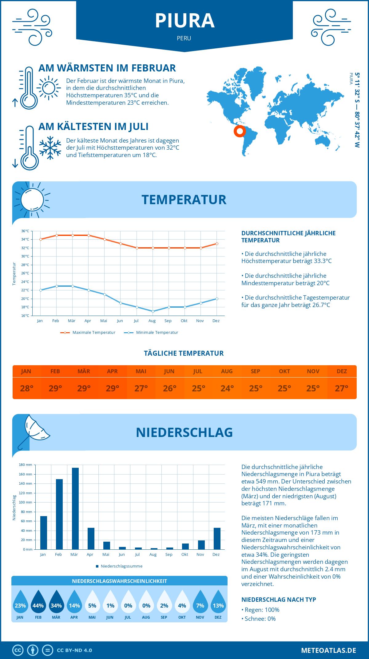 Wetter Piura (Peru) - Temperatur und Niederschlag