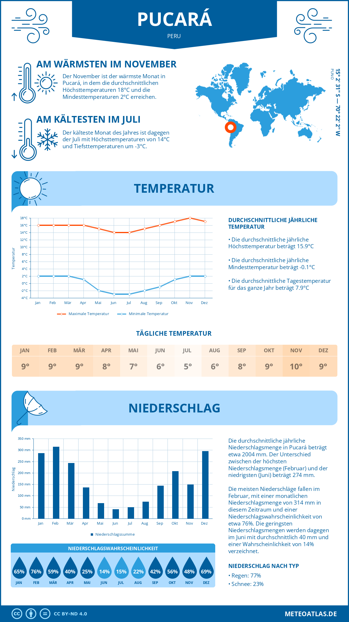 Wetter Pucará (Peru) - Temperatur und Niederschlag