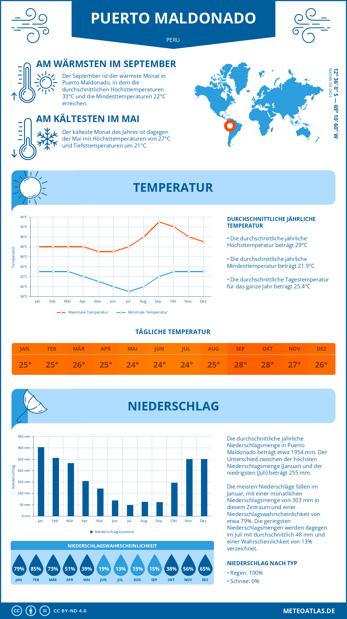 Wetter Puerto Maldonado (Peru) - Temperatur und Niederschlag