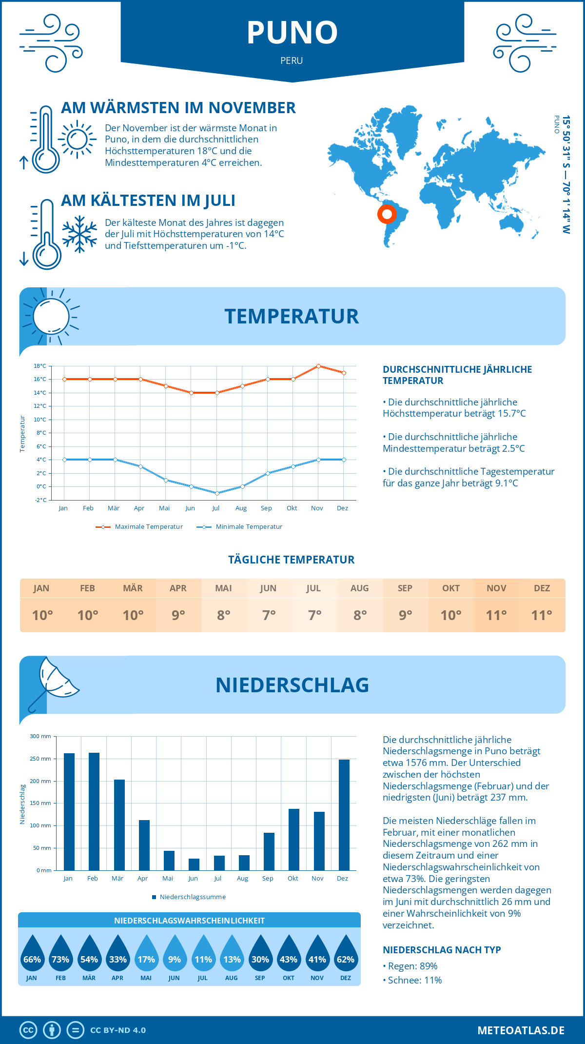 Wetter Puno (Peru) - Temperatur und Niederschlag