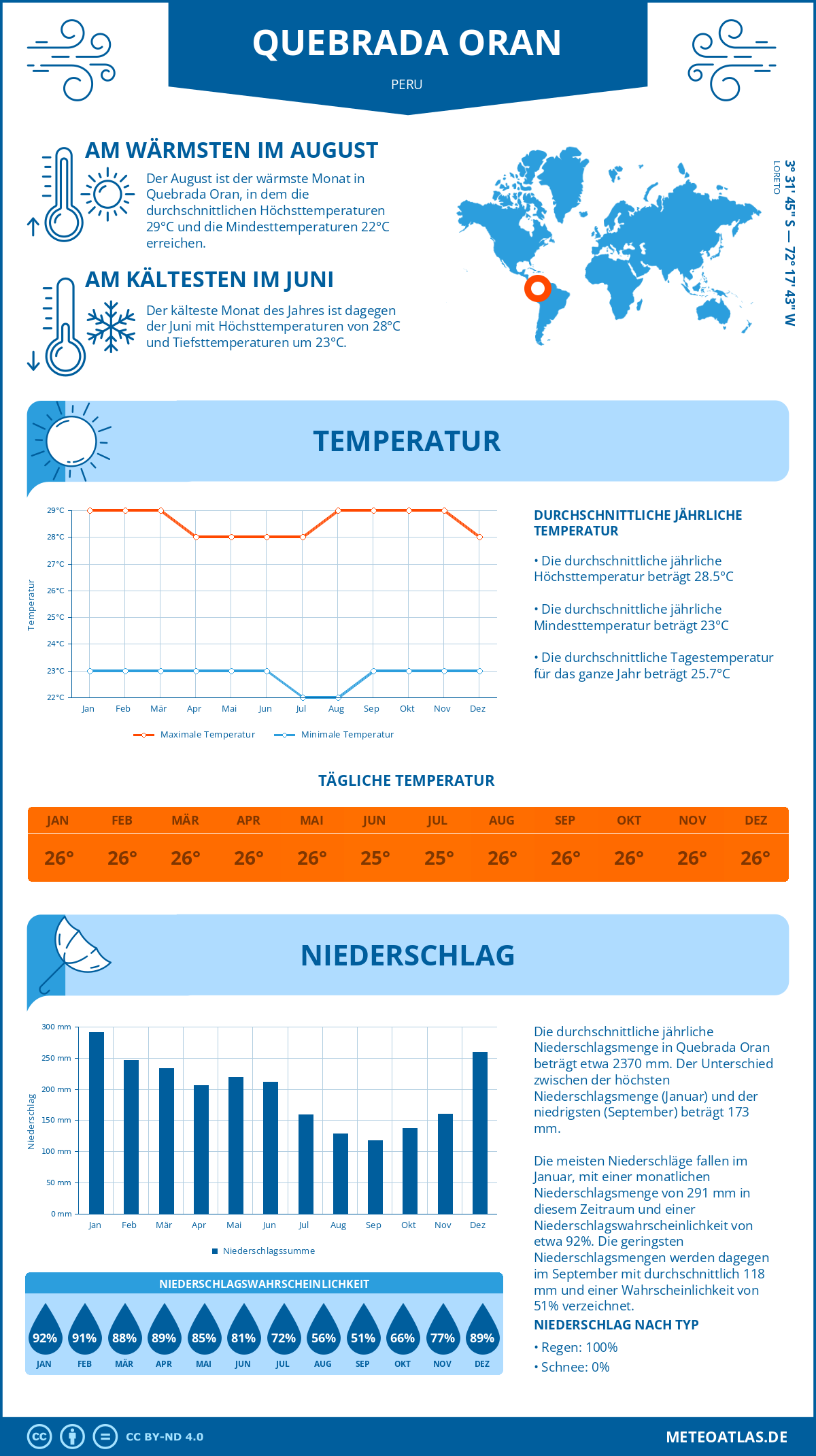 Infografik: Quebrada Oran (Peru) – Monatstemperaturen und Niederschläge mit Diagrammen zu den jährlichen Wettertrends