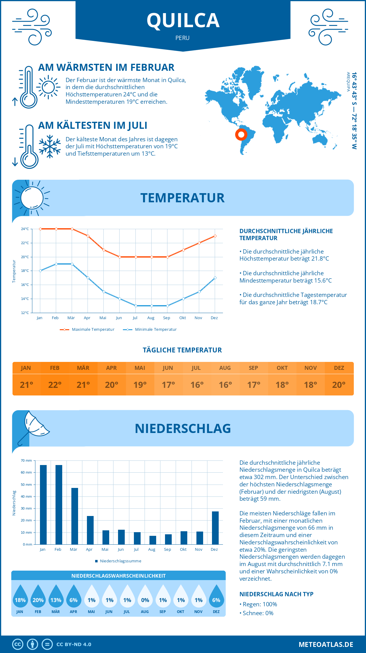 Wetter Quilca (Peru) - Temperatur und Niederschlag