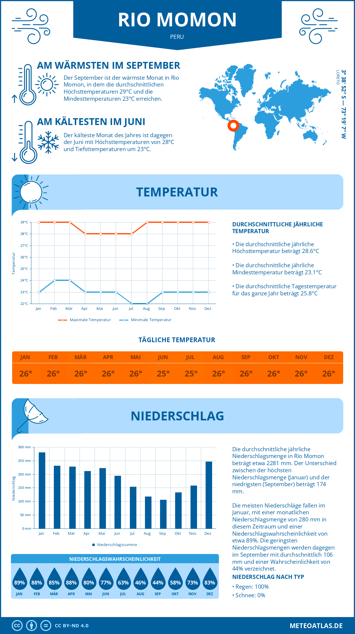 Wetter Rio Momon (Peru) - Temperatur und Niederschlag