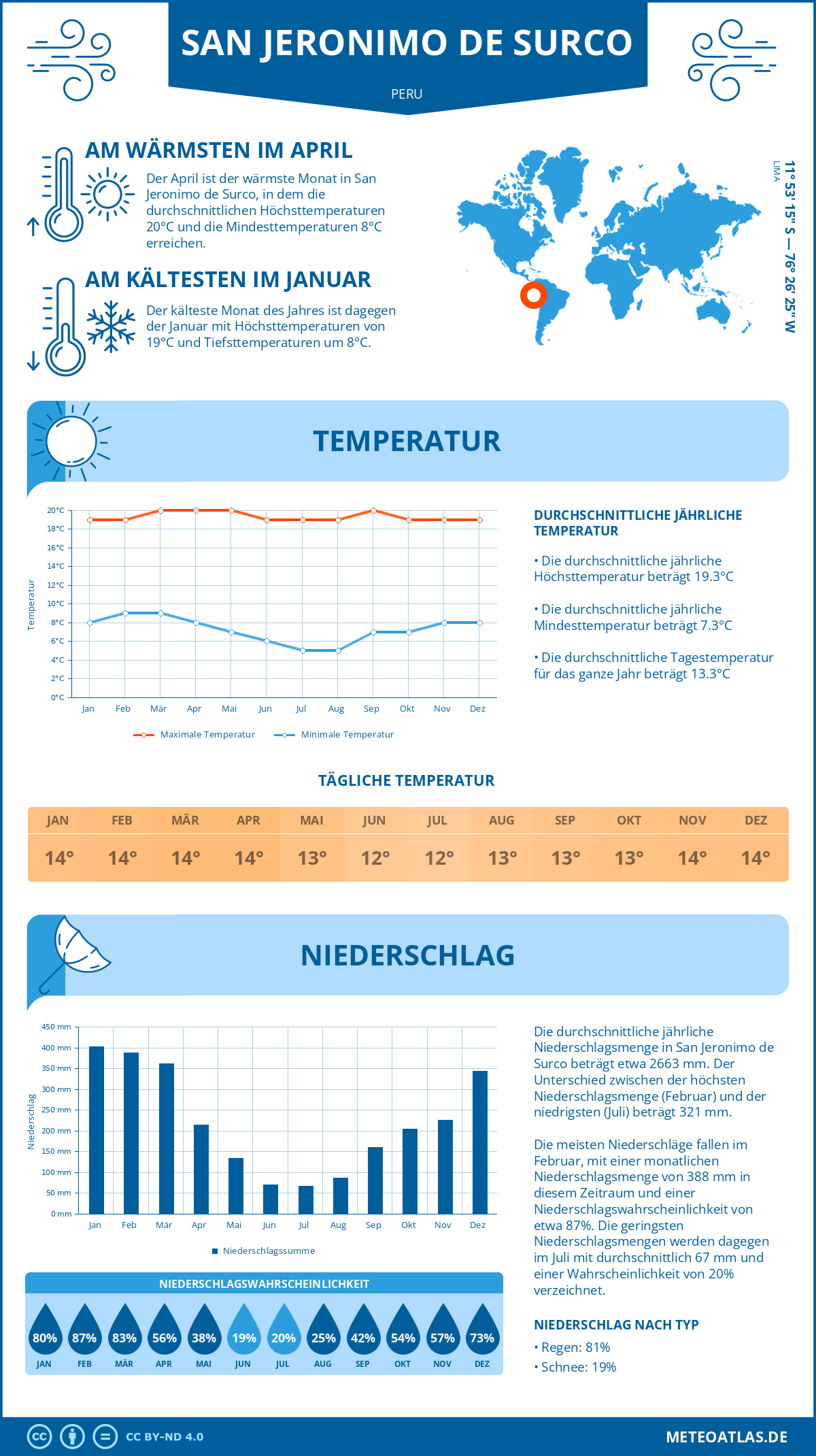 Wetter San Jeronimo de Surco (Peru) - Temperatur und Niederschlag