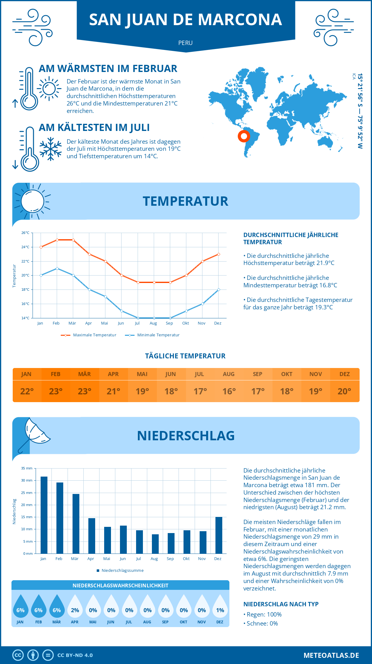 Wetter San Juan de Marcona (Peru) - Temperatur und Niederschlag